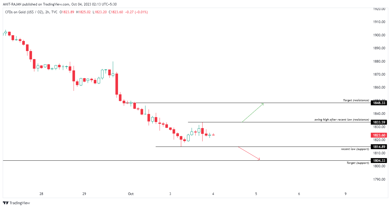 TVC:GOLD Chart Image by AMIT-RAJAN