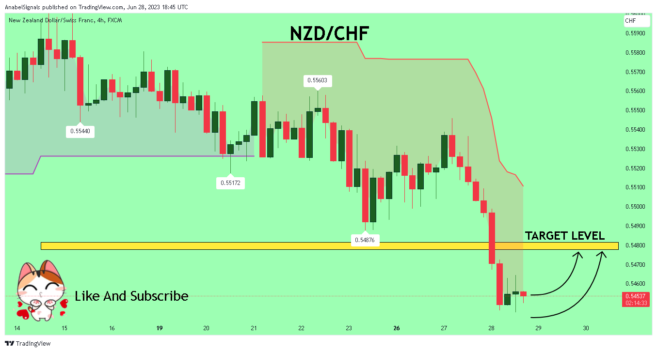 FX:NZDCHF Chart Image by AnabelSignals