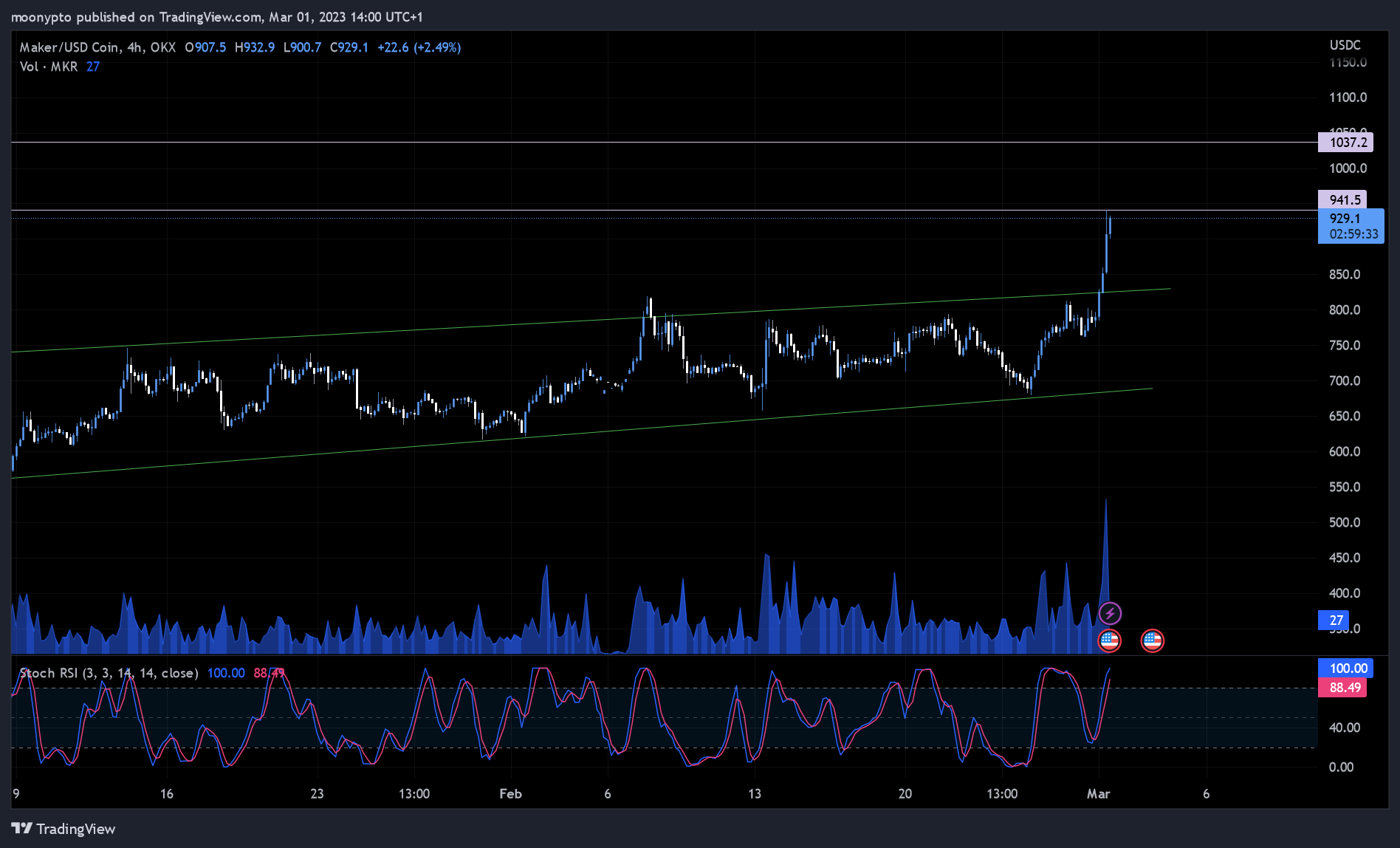 OKX:MKRUSDC Chart Image by moonypto