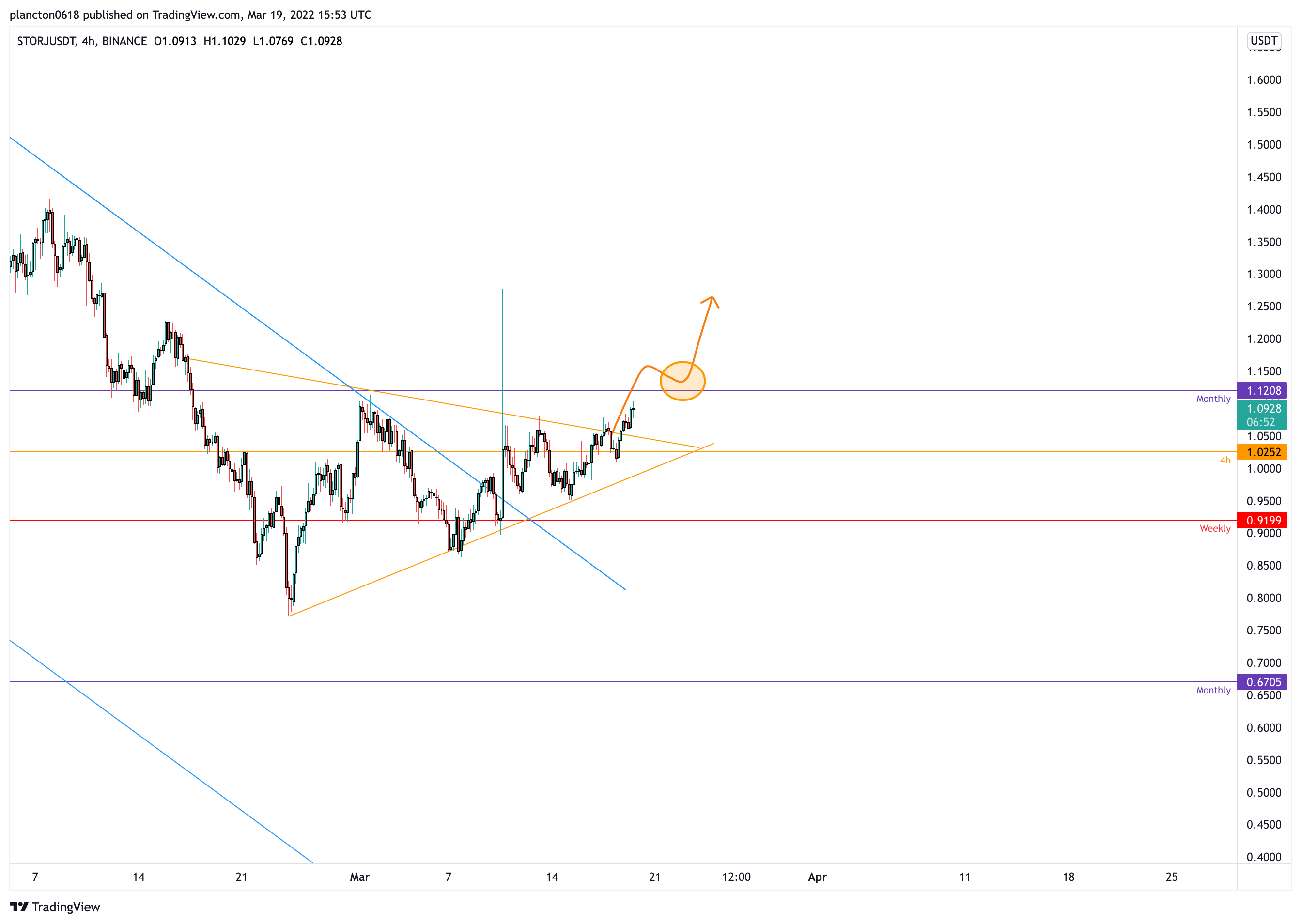 BINANCE:STORJUSDT Chart Image by InkyGrip