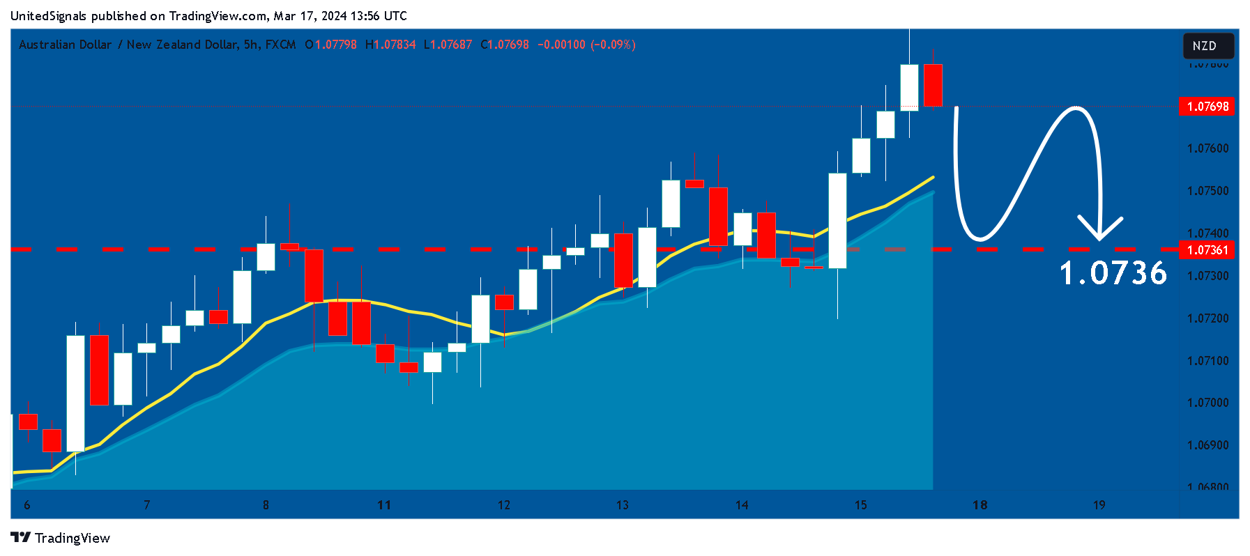 FX:AUDNZD Chart Image by UnitedSignals