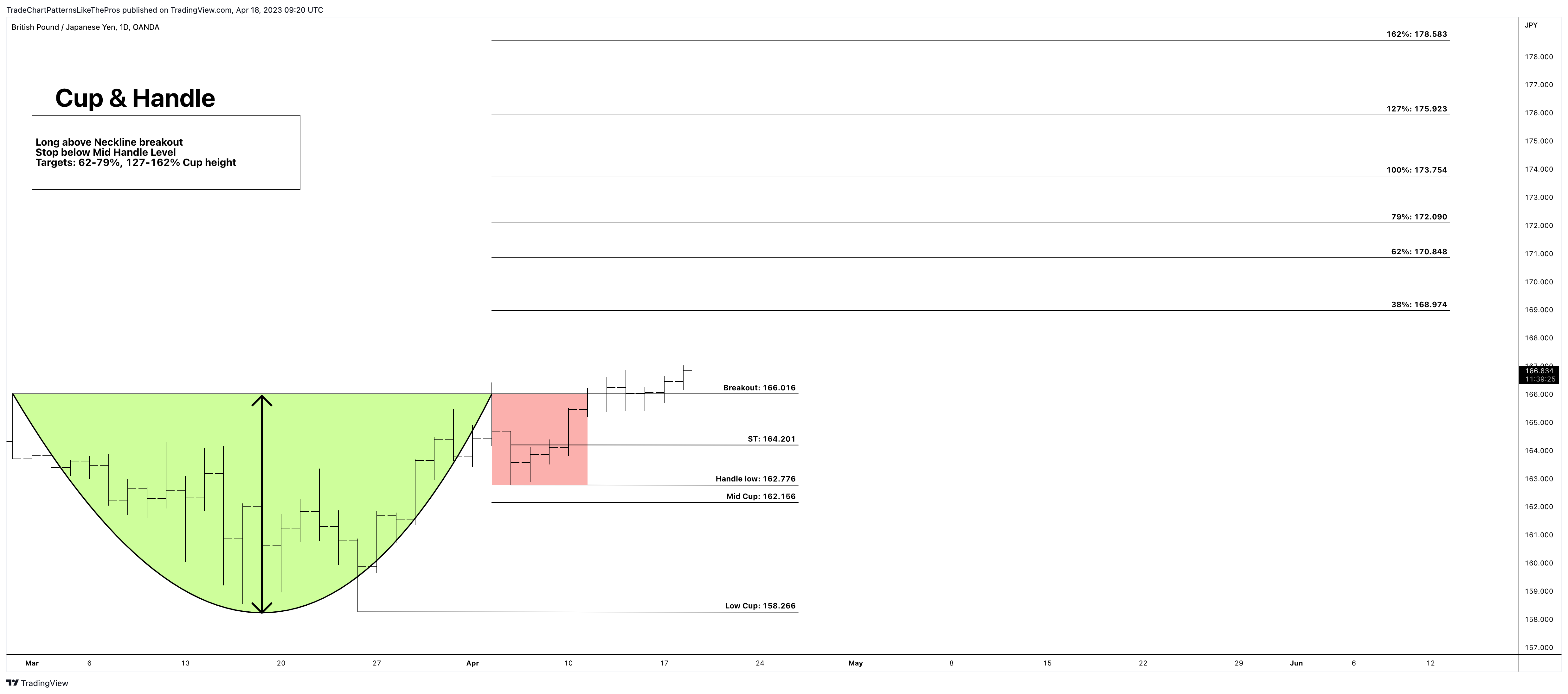 OANDA:GBPJPY Chart Image by TradeChartPatternsLikeThePros