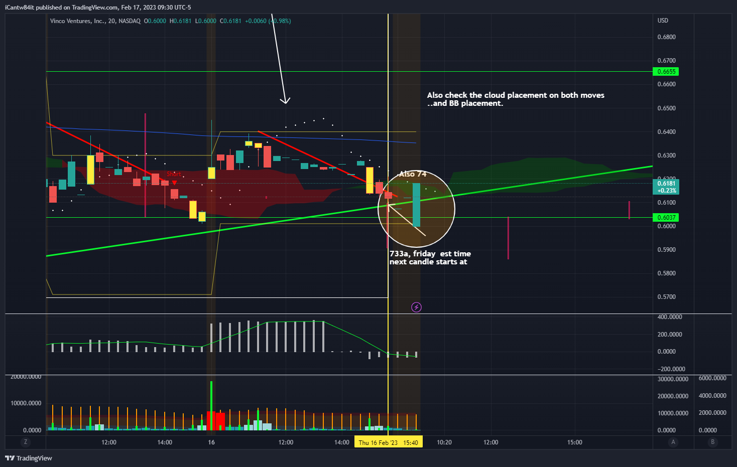 NASDAQ:BBIG Chart Image by iCantw84it