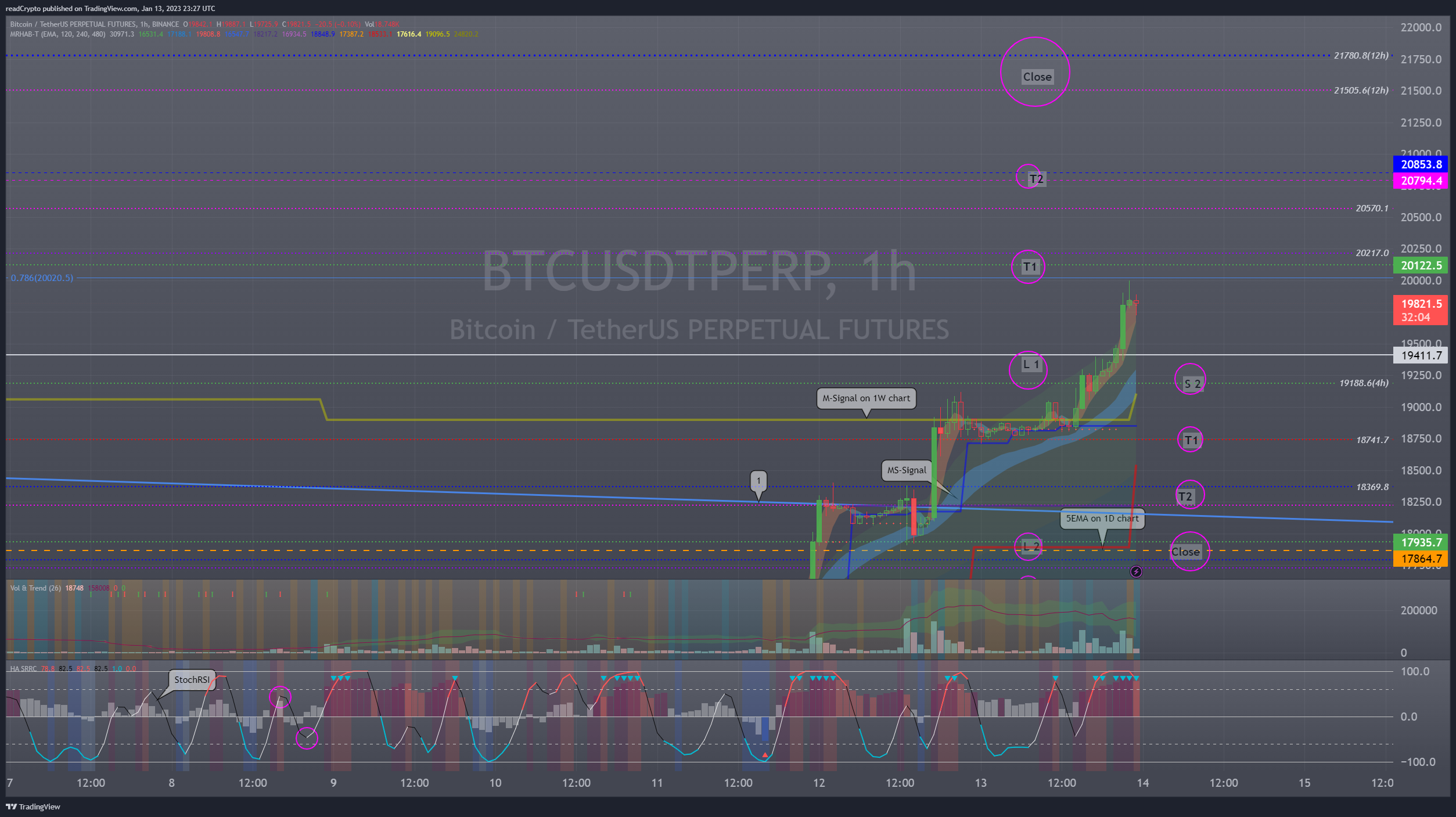 BINANCE:BTCUSDTPERP Chart Image by readCrypto