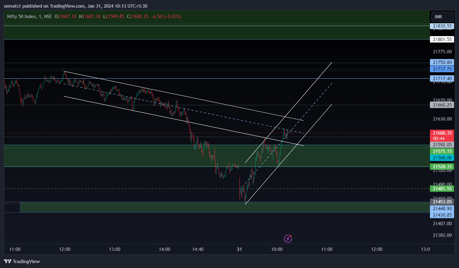 NSE:NIFTY Chart Image by omvats1