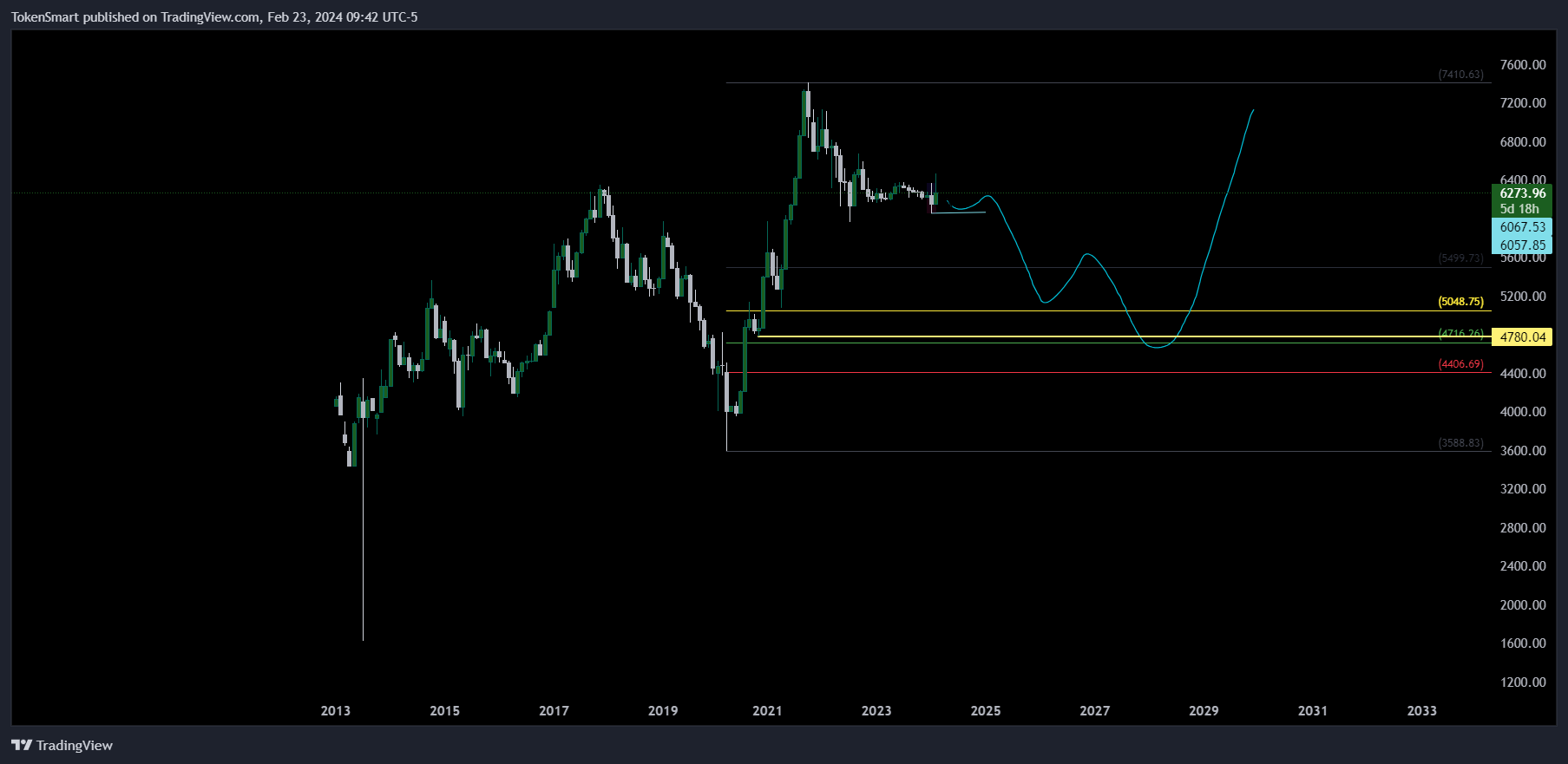 DSEBD_DLY:DSEX Chart Image by TokenSmart