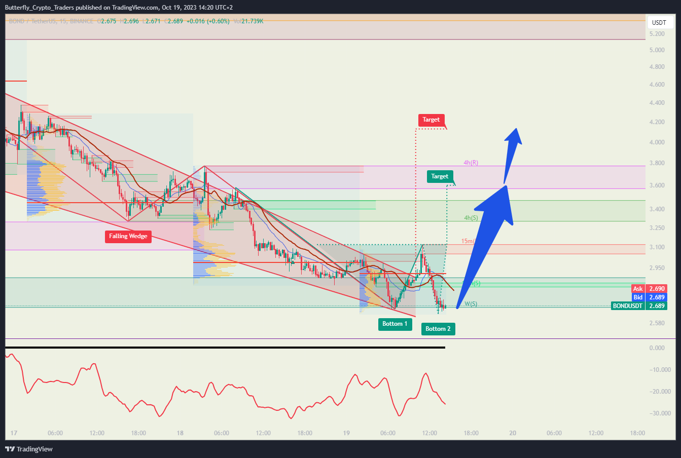 BINANCE:BONDUSDT Chart Image by Butterfly_Crypto_Traders
