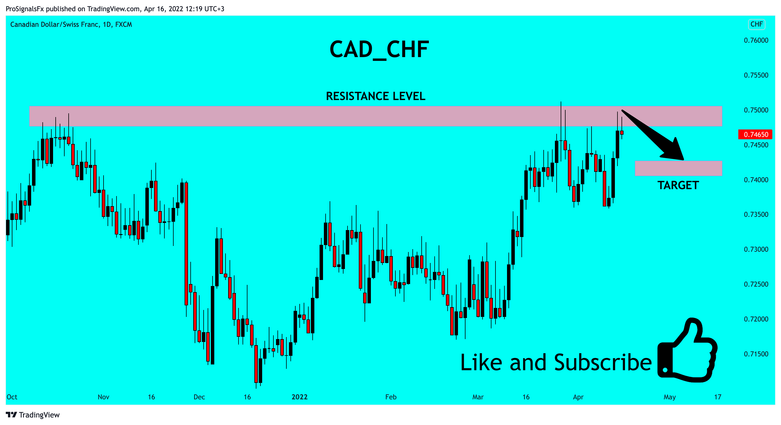 FX:CADCHF Chart Image by ProSignalsFx
