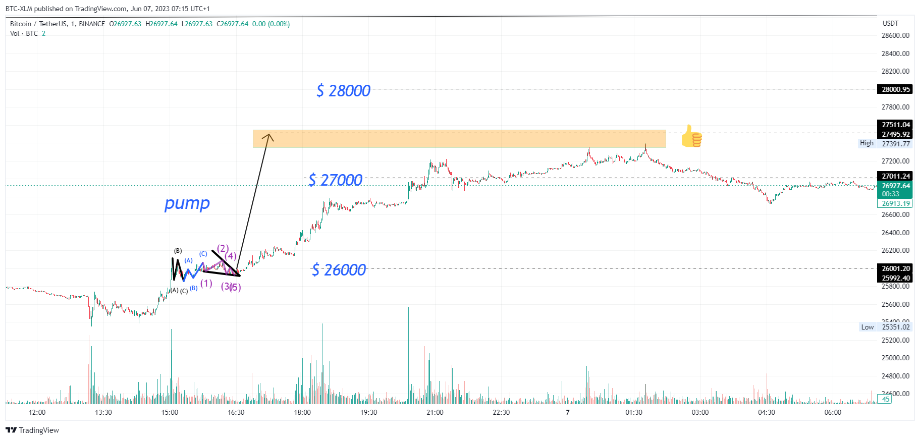 BINANCE:BTCUSDT Chart Image by BTC-XLM