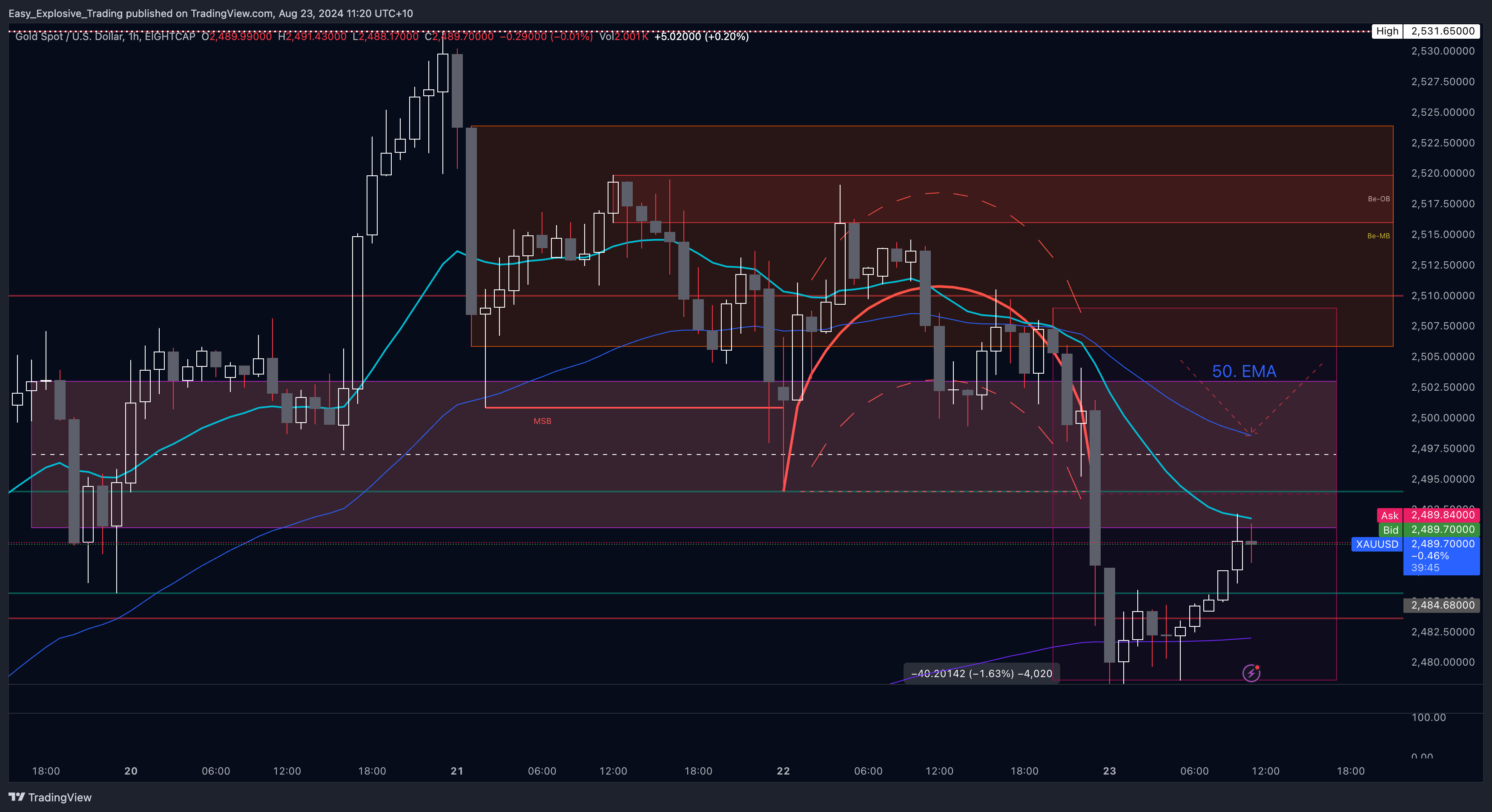 EIGHTCAP:XAUUSD Chart Image by Easy_Explosive_Trading