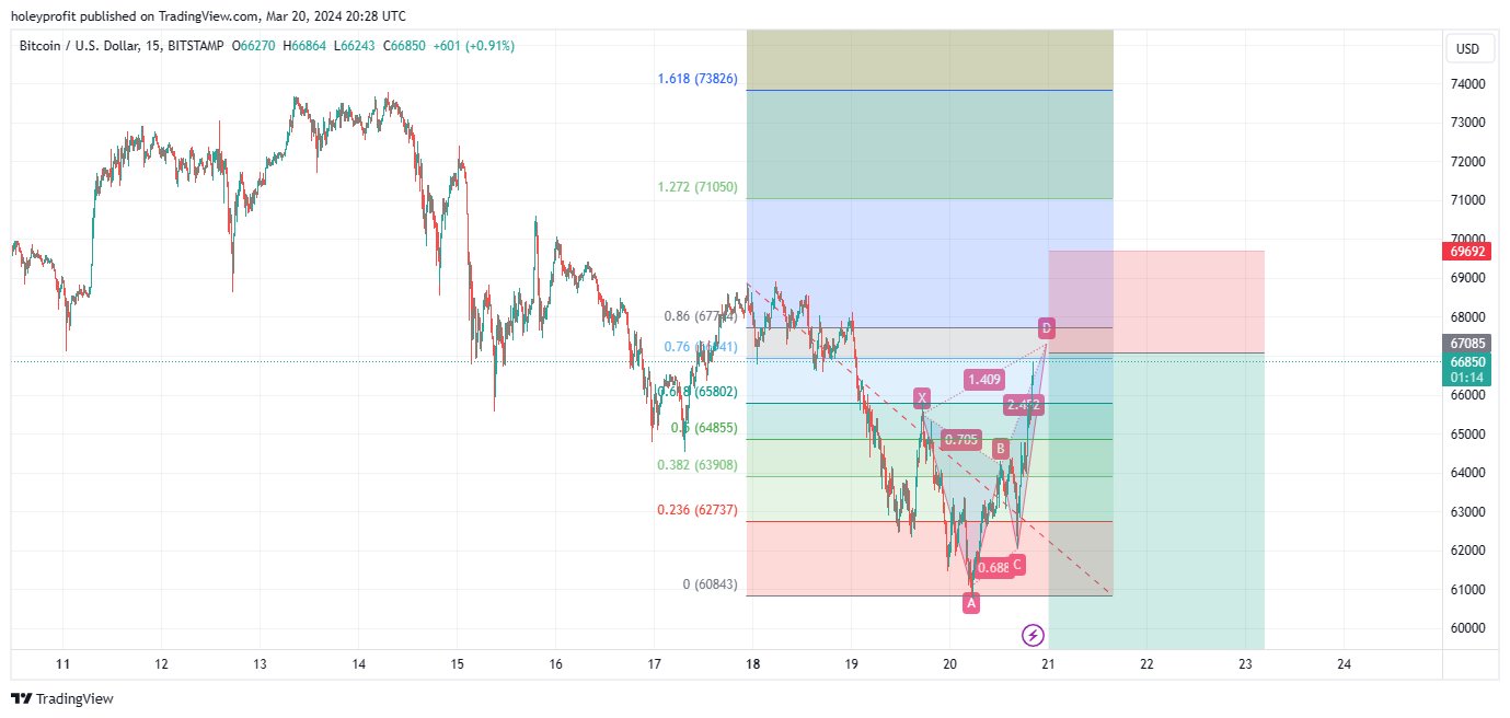 BITSTAMP:BTCUSD Chart Image by holeyprofit