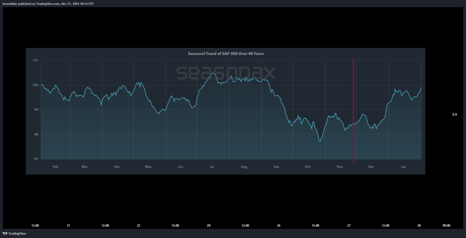 CAPITALCOM:US100 Chart Image by InvestMate