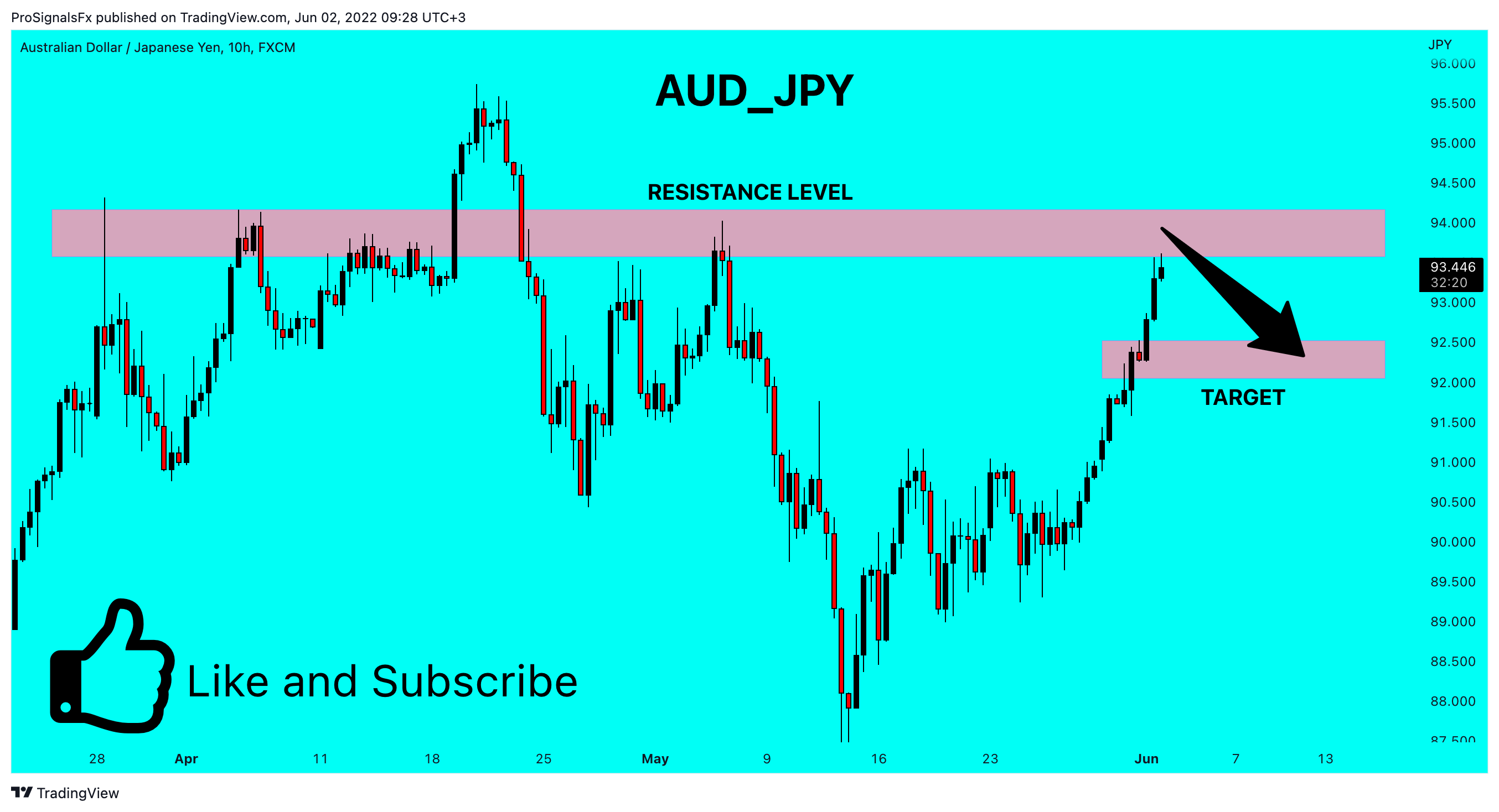 FX:AUDJPY Chart Image by ProSignalsFx