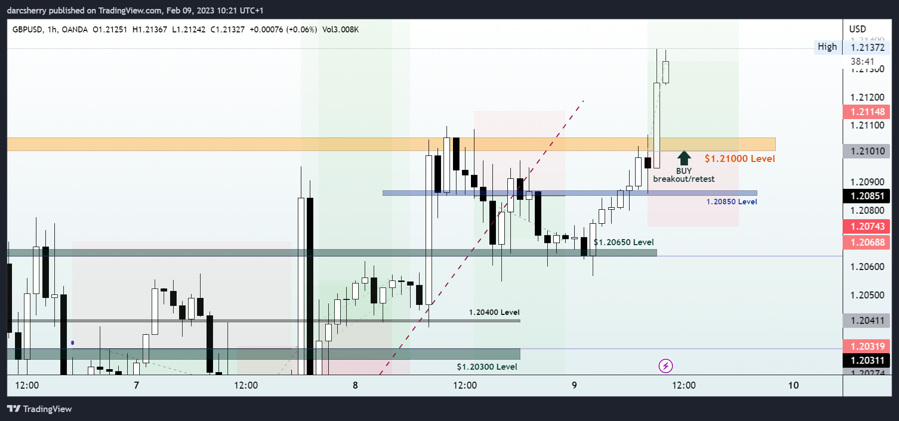 OANDA:GBPUSD Chart Image by darcsherry