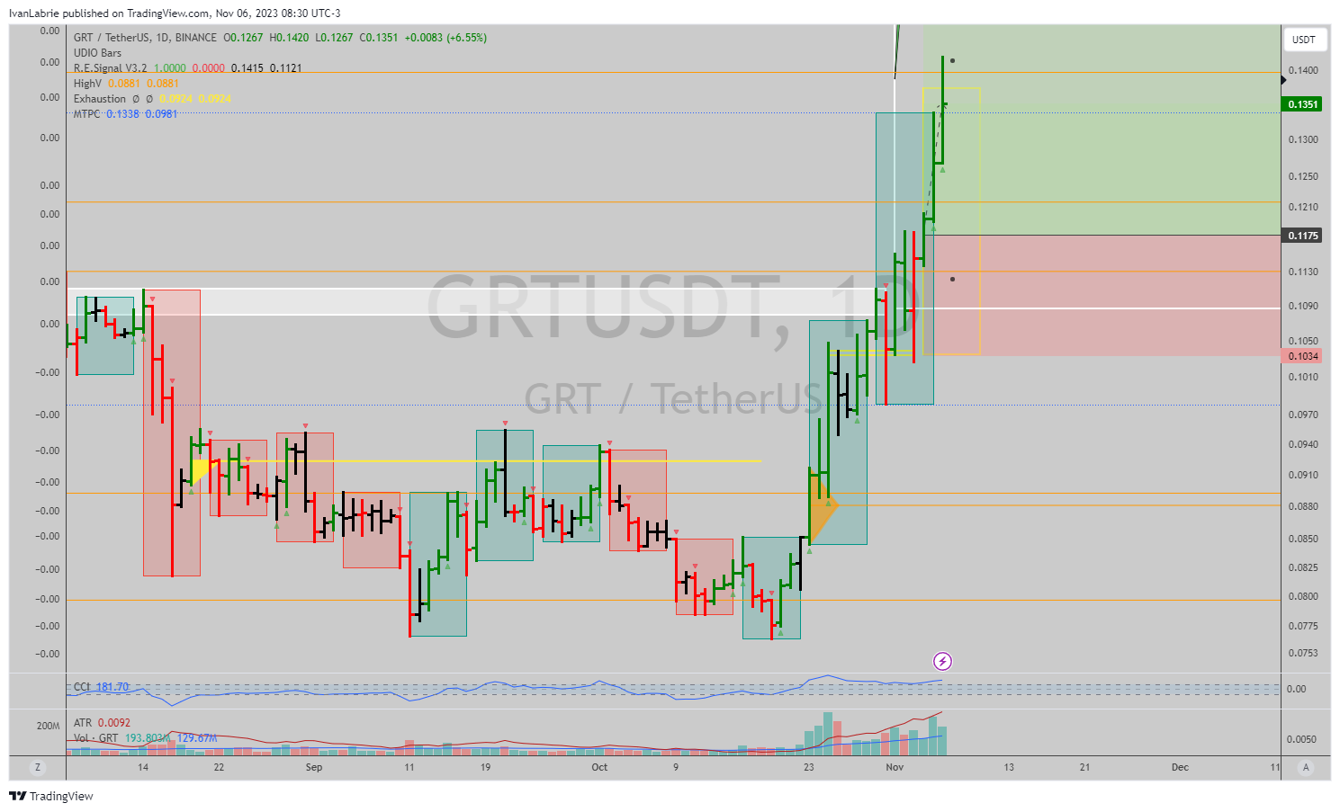 BINANCE:GRTUSDT Chart Image by IvanLabrie
