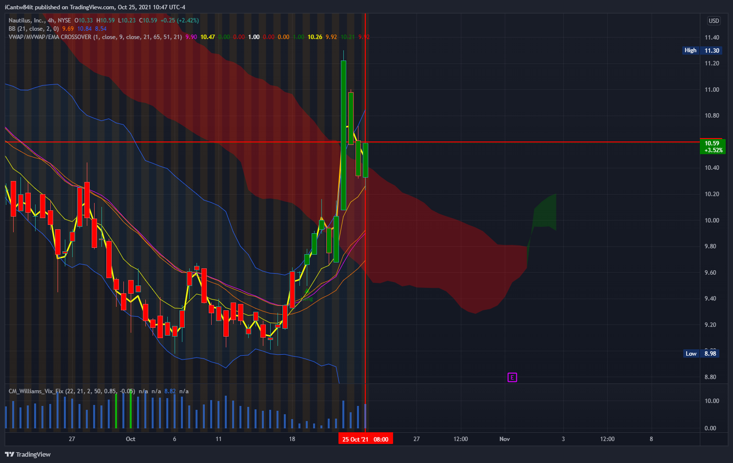 NYSE:NLS Chart Image by iCantw84it
