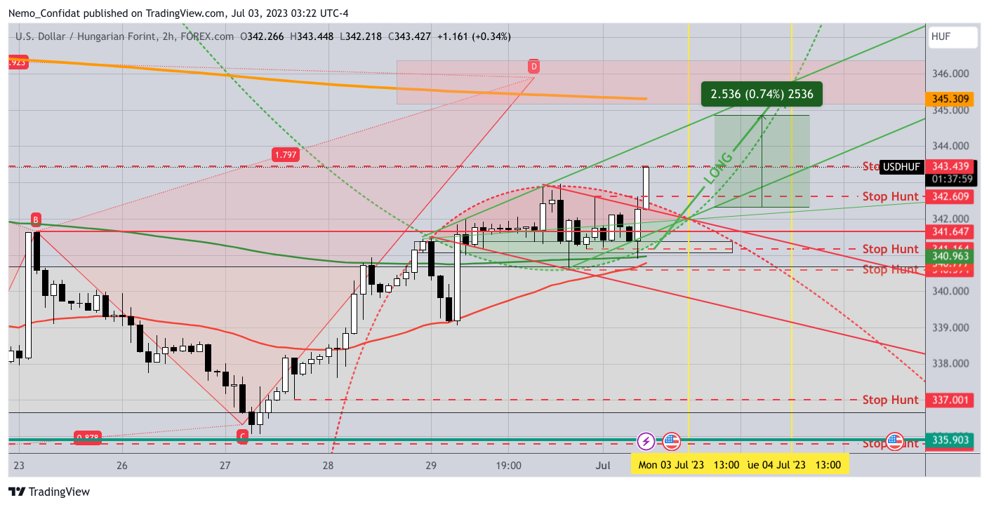FOREXCOM:USDHUF Chart Image by Nemo_Confidat