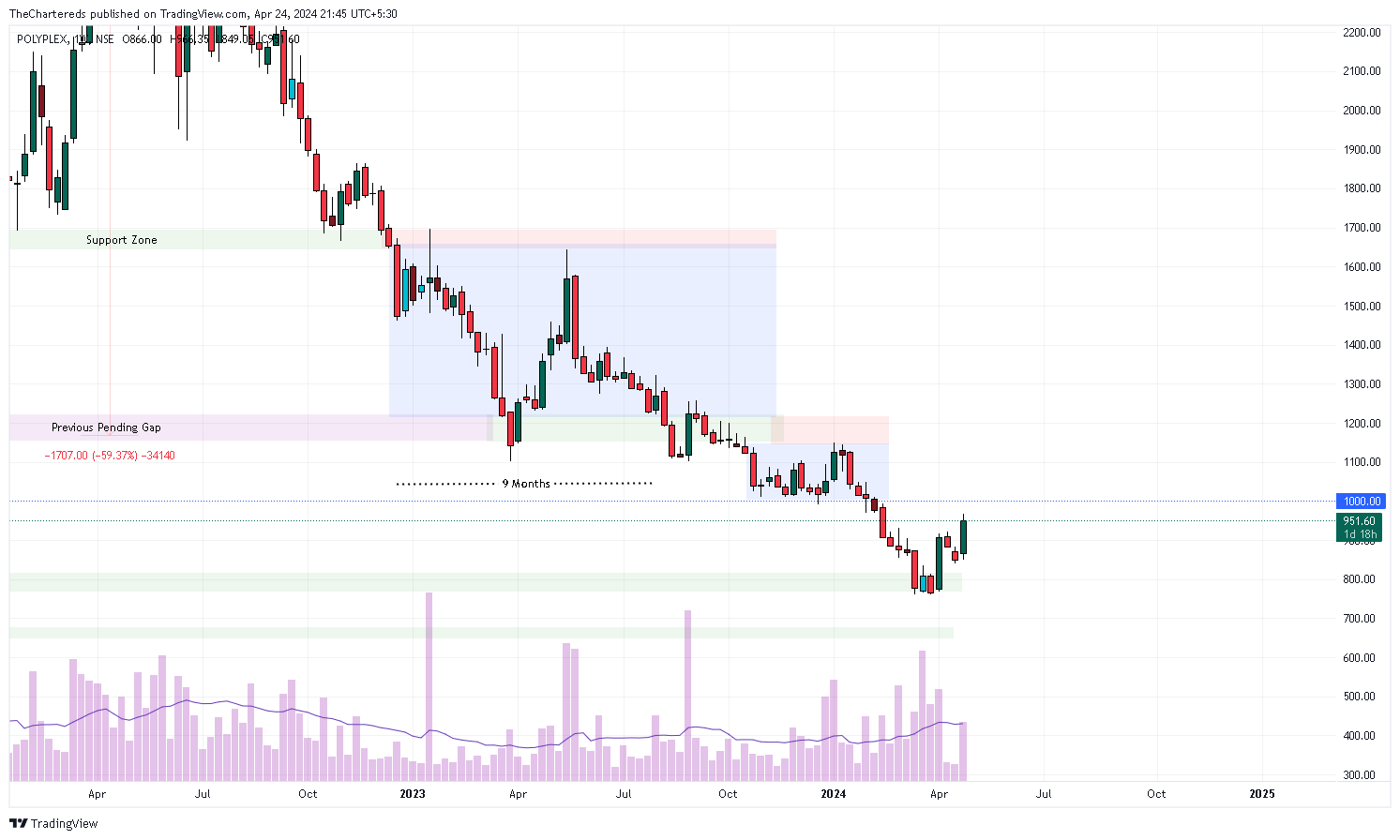 NSE:POLYPLEX Chart Image by TheChartereds