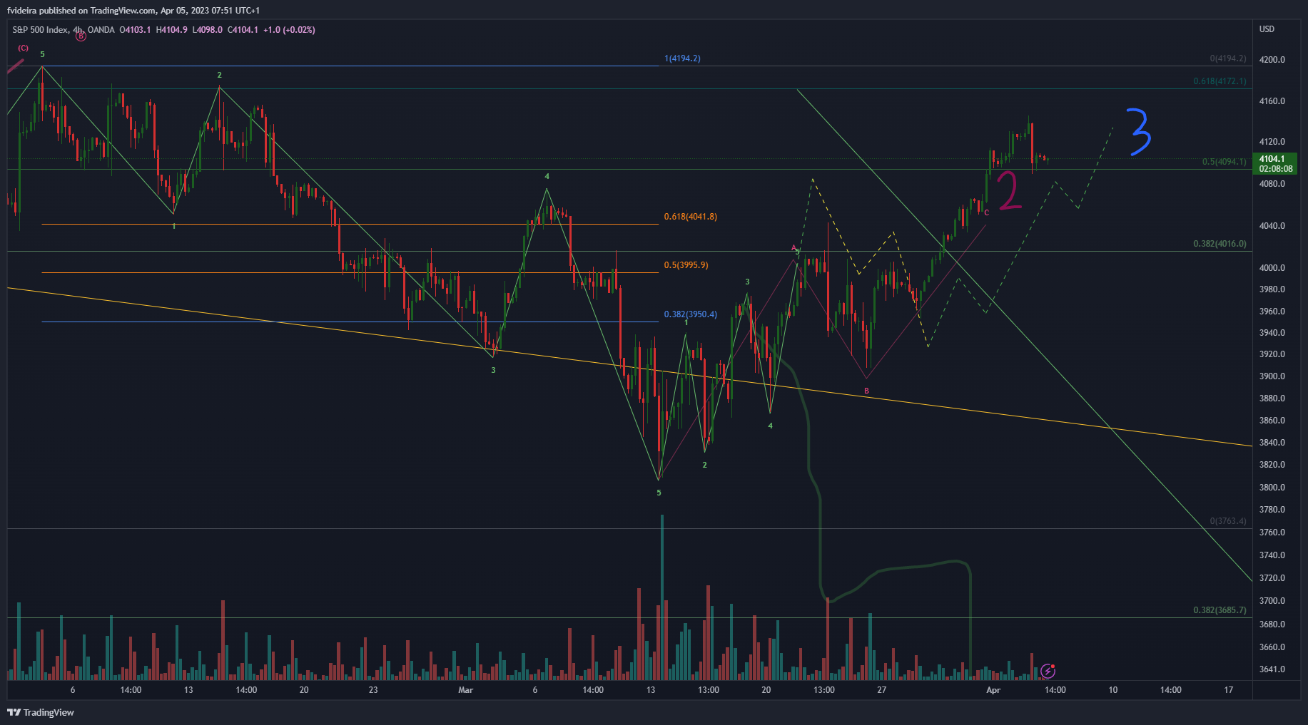 OANDA:SPX500USD Chart Image by fvideira
