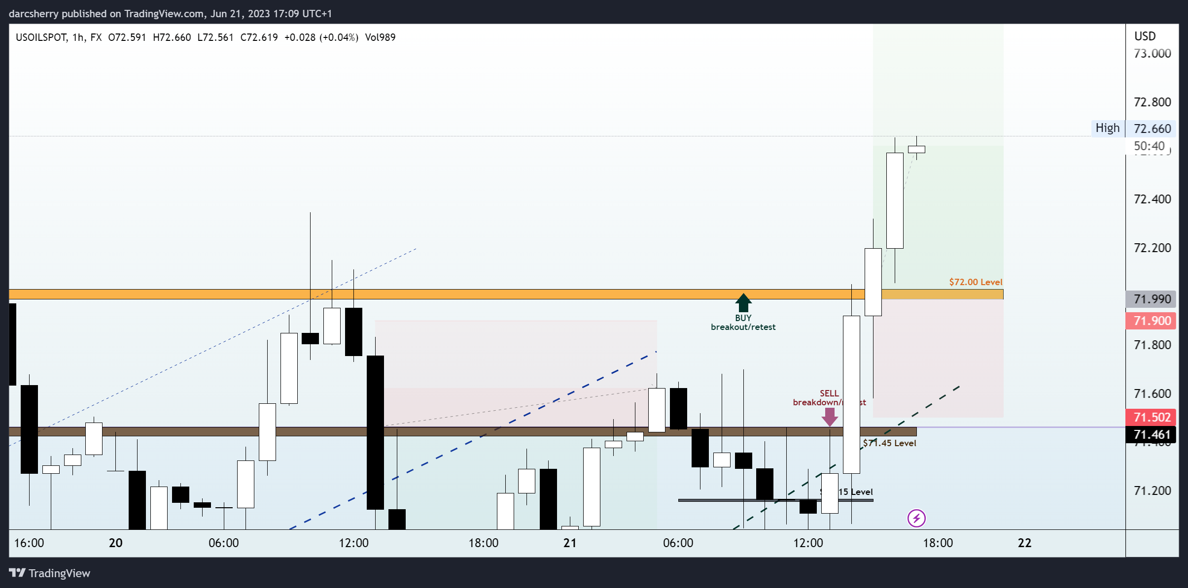 FX:USOILSPOT Chart Image by darcsherry