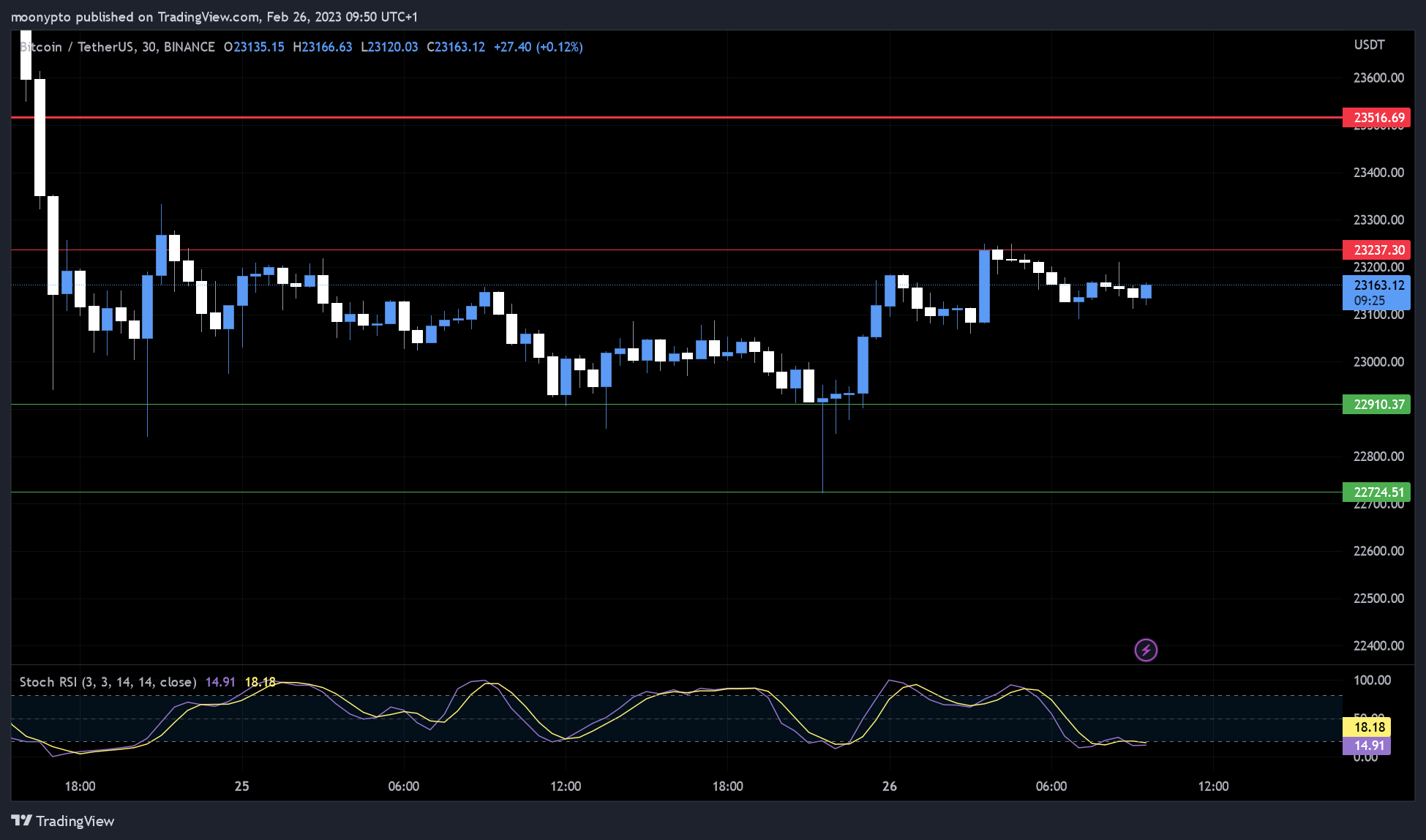 BINANCE:BTCUSDT Chart Image by moonypto