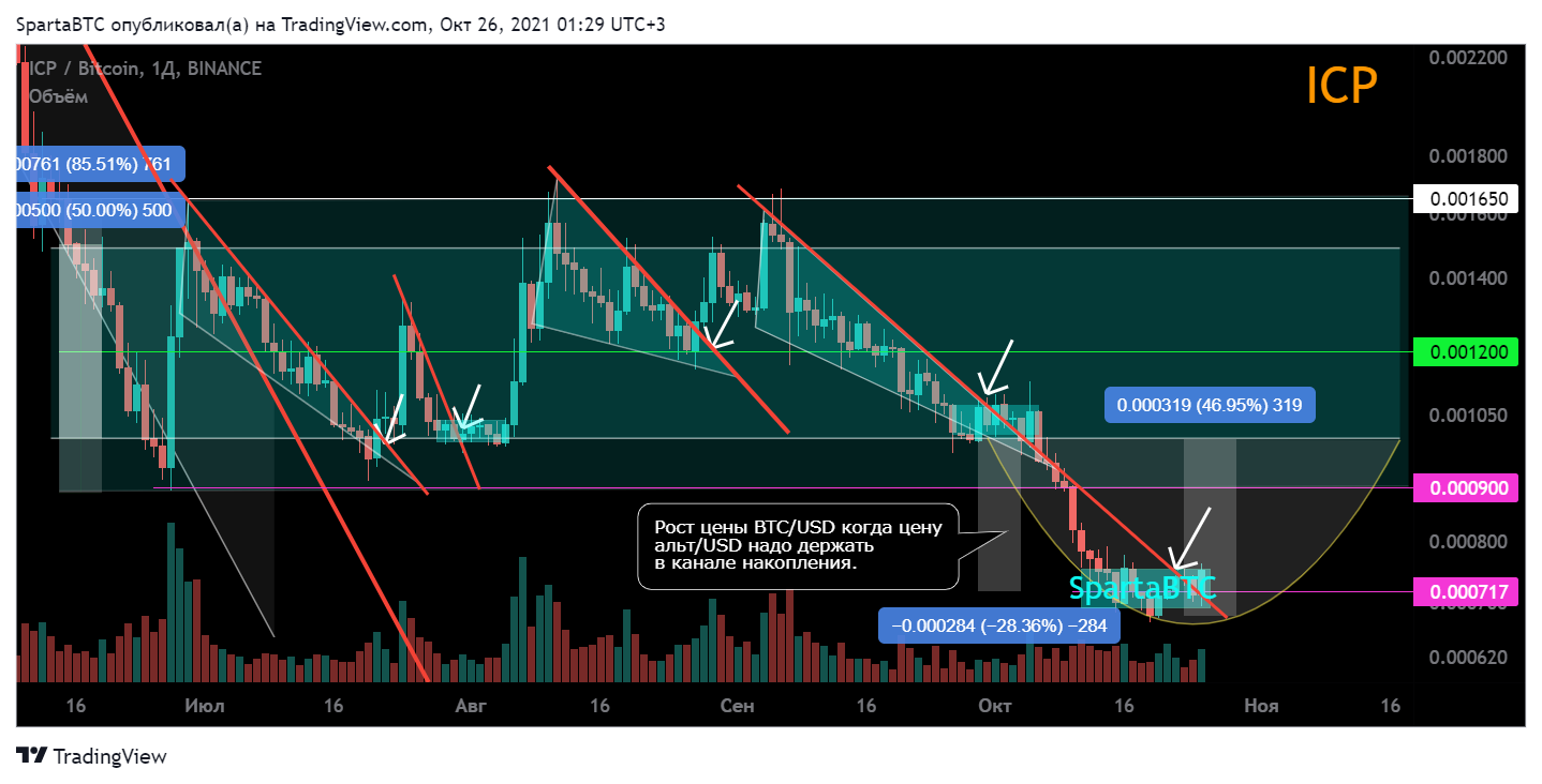 BINANCE:ICPBTC Chart Image by SpartaBTC