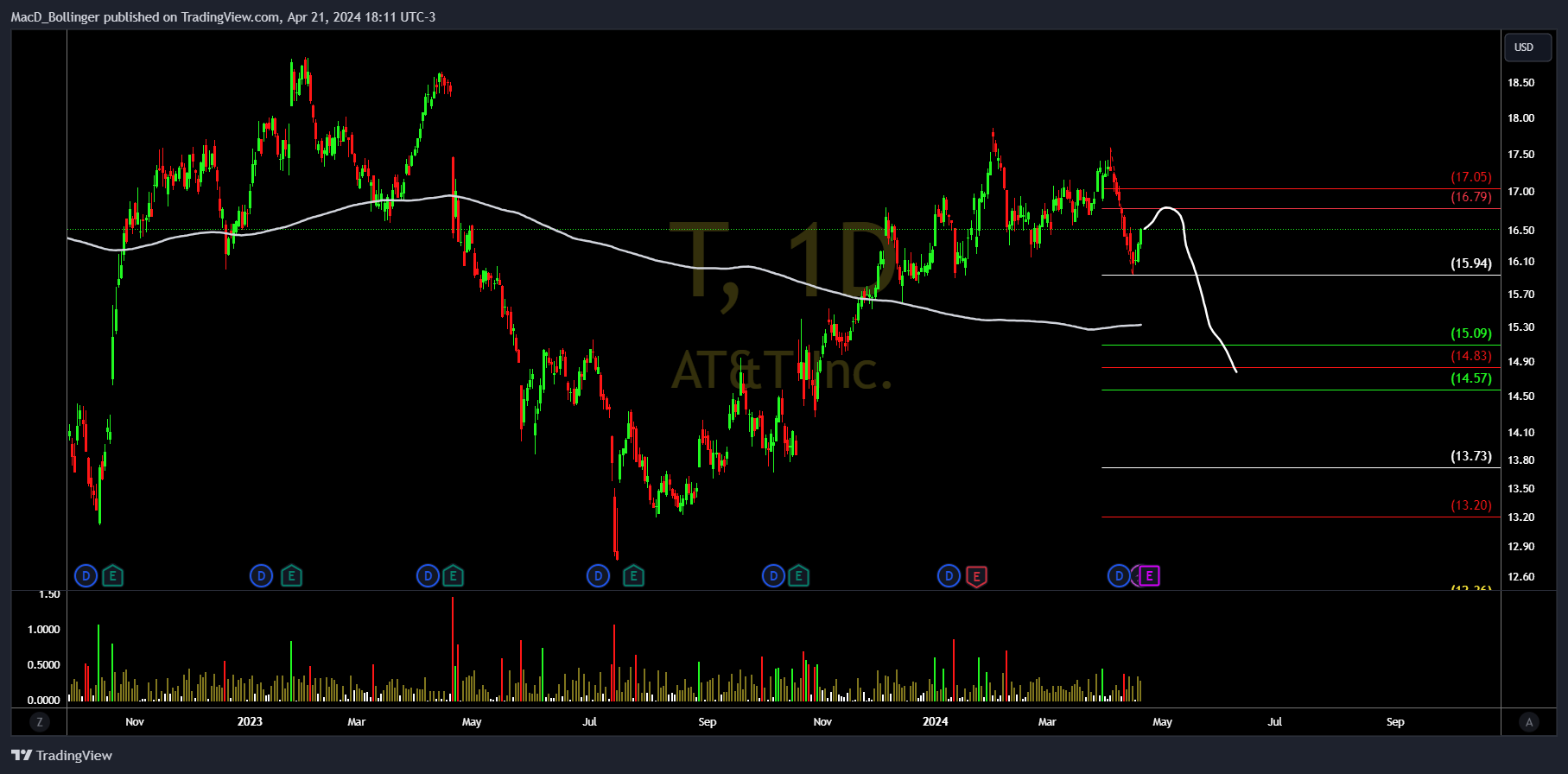 BATS:T Chart Image by MacD_Bollinger