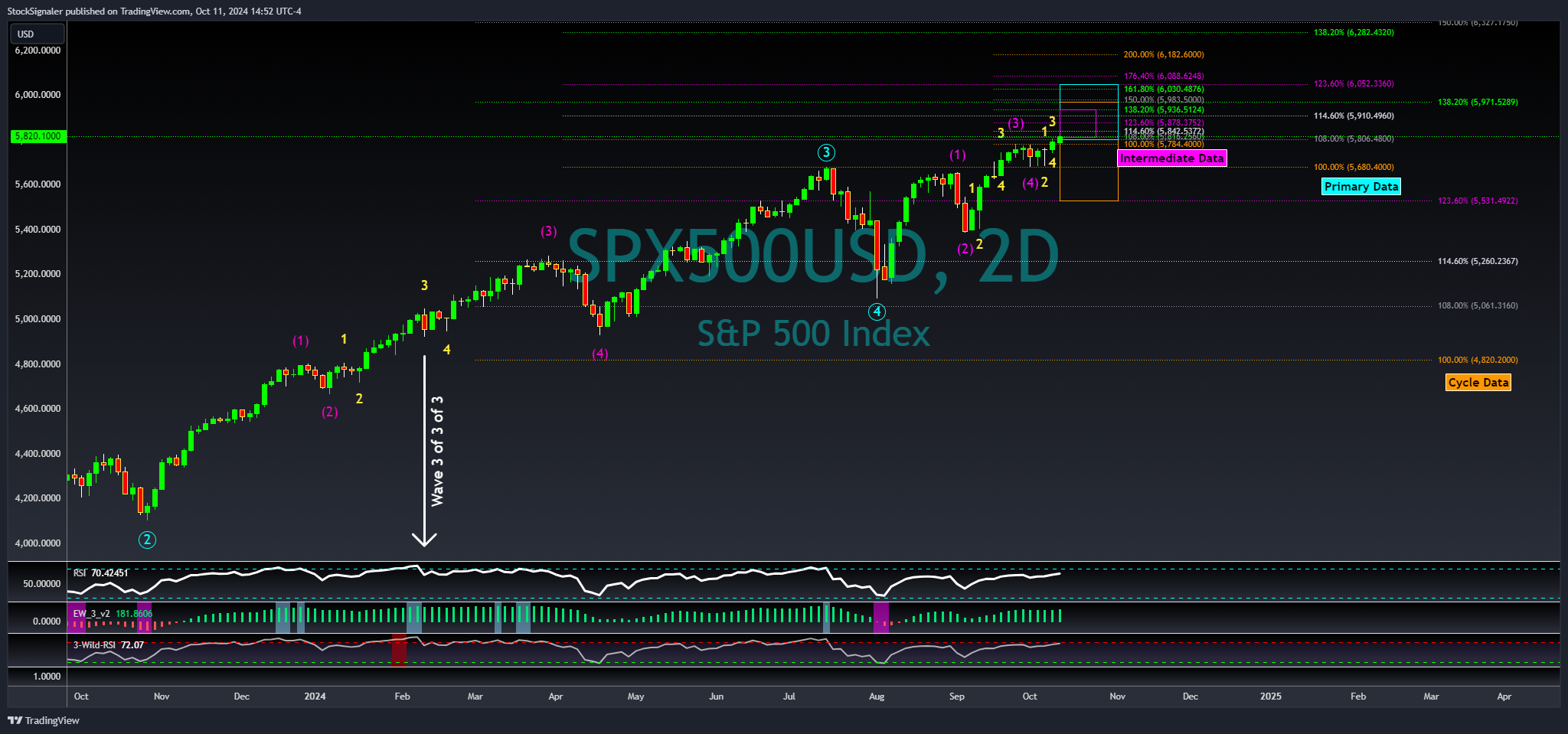OANDA:SPX500USD Chart Image by StockSignaler