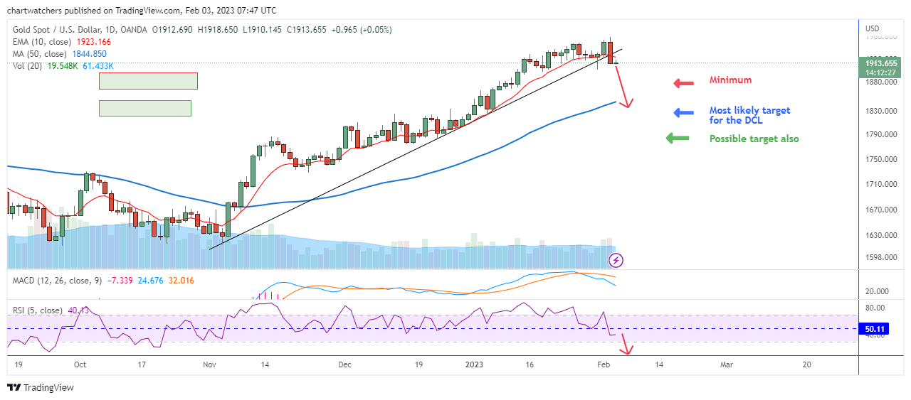 OANDA:XAUUSD Chart Image by chartwatchers
