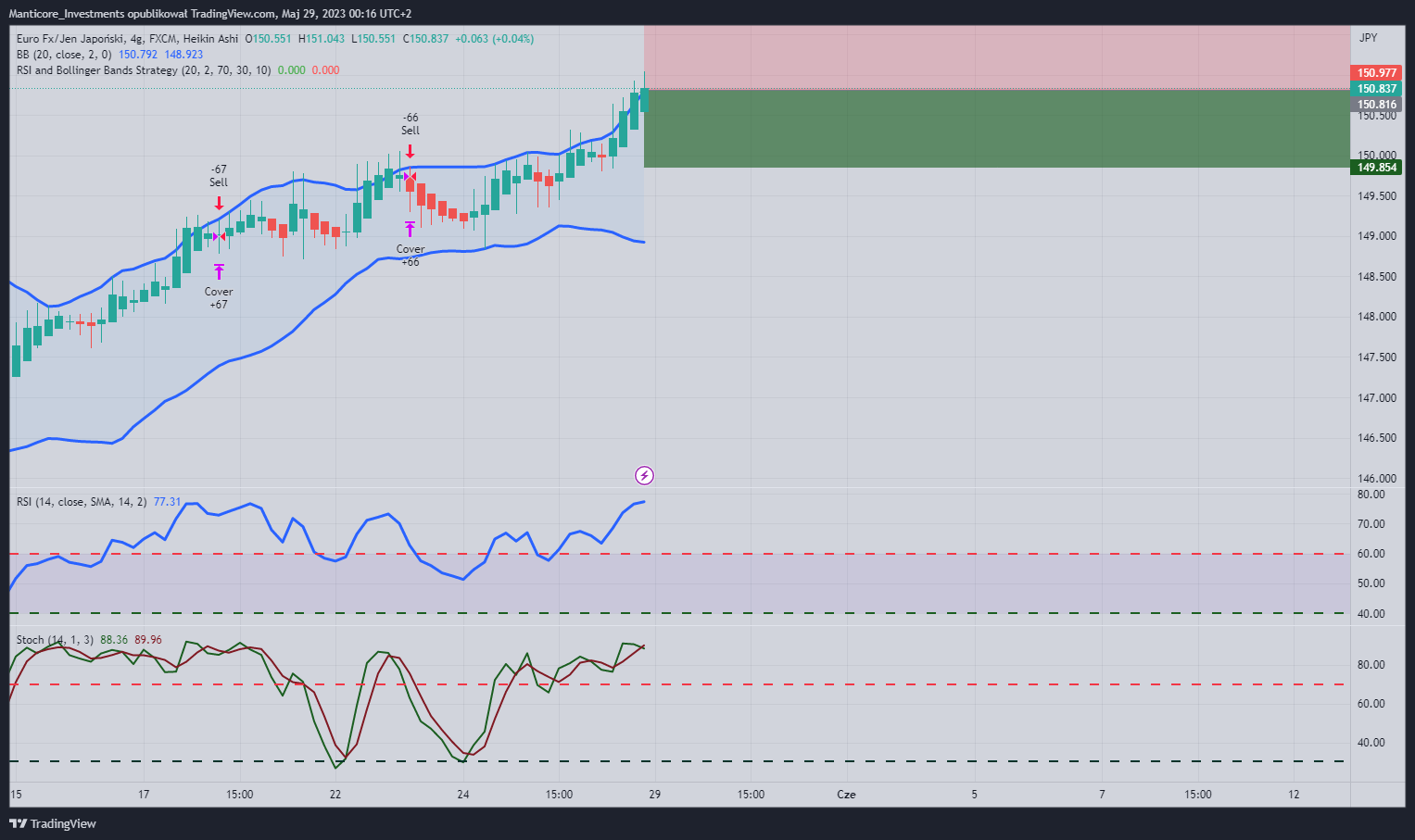 FX:EURJPY Chart Image by Manticore_Investments