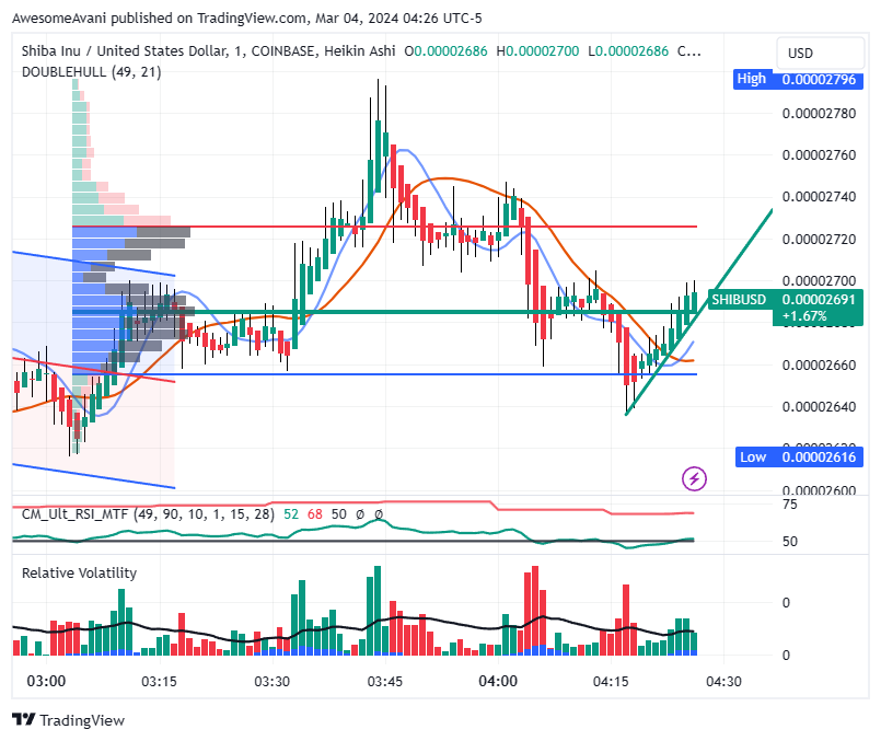 COINBASE:SHIBUSD Chart Image by AwesomeAvani