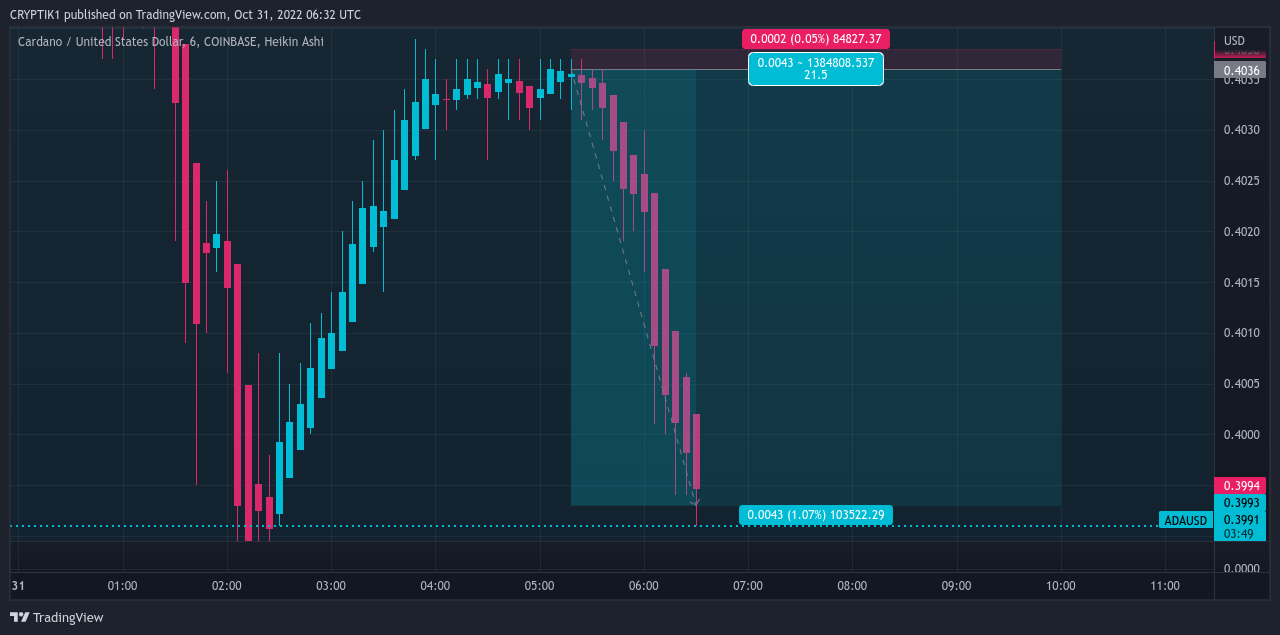 COINBASE:ADAUSD Chart Image by CRYPTIK1