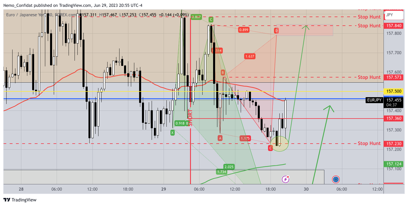 FOREXCOM:EURJPY Chart Image by Nemo_Confidat