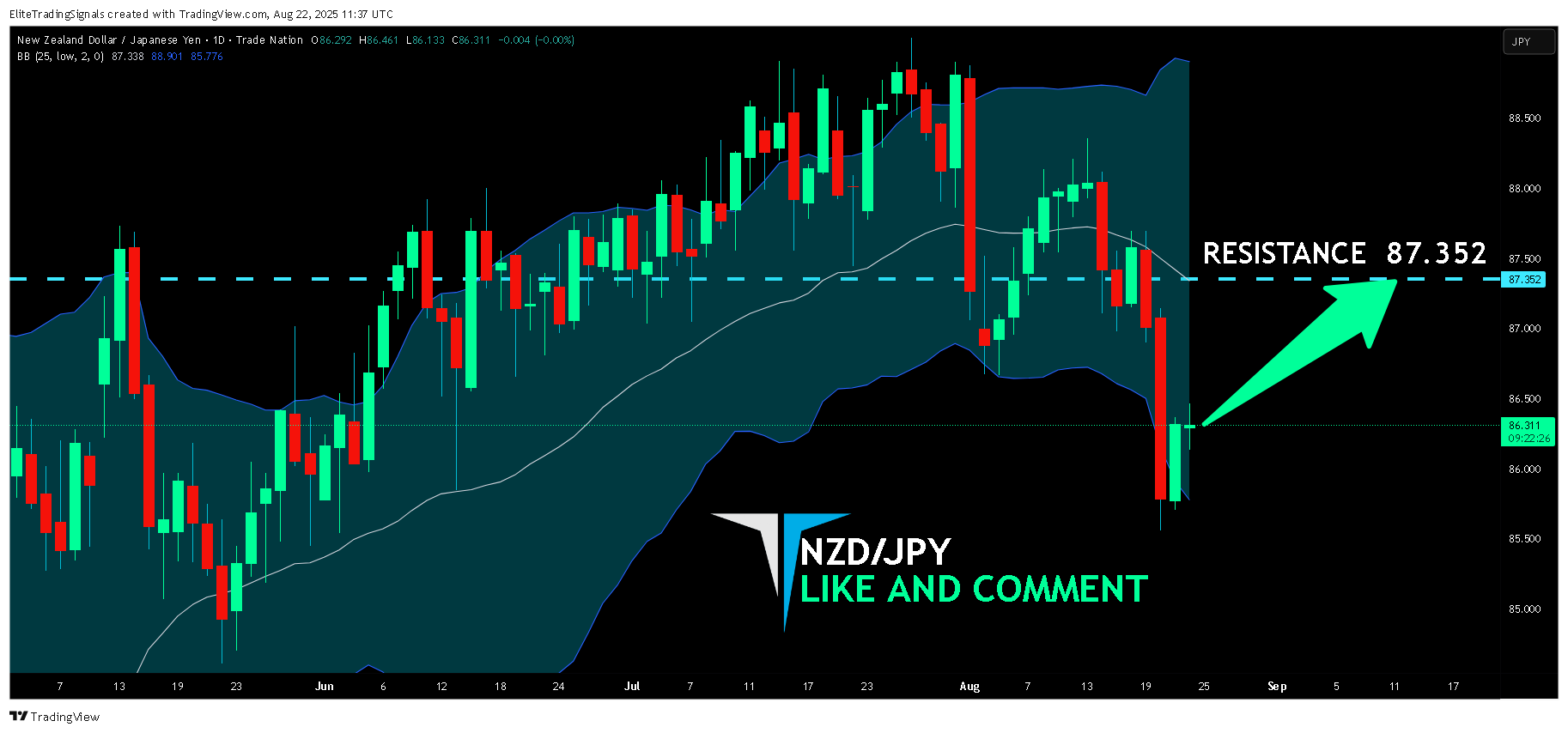 TRADENATION:NZDJPY Chart Image by EliteTradingSignals