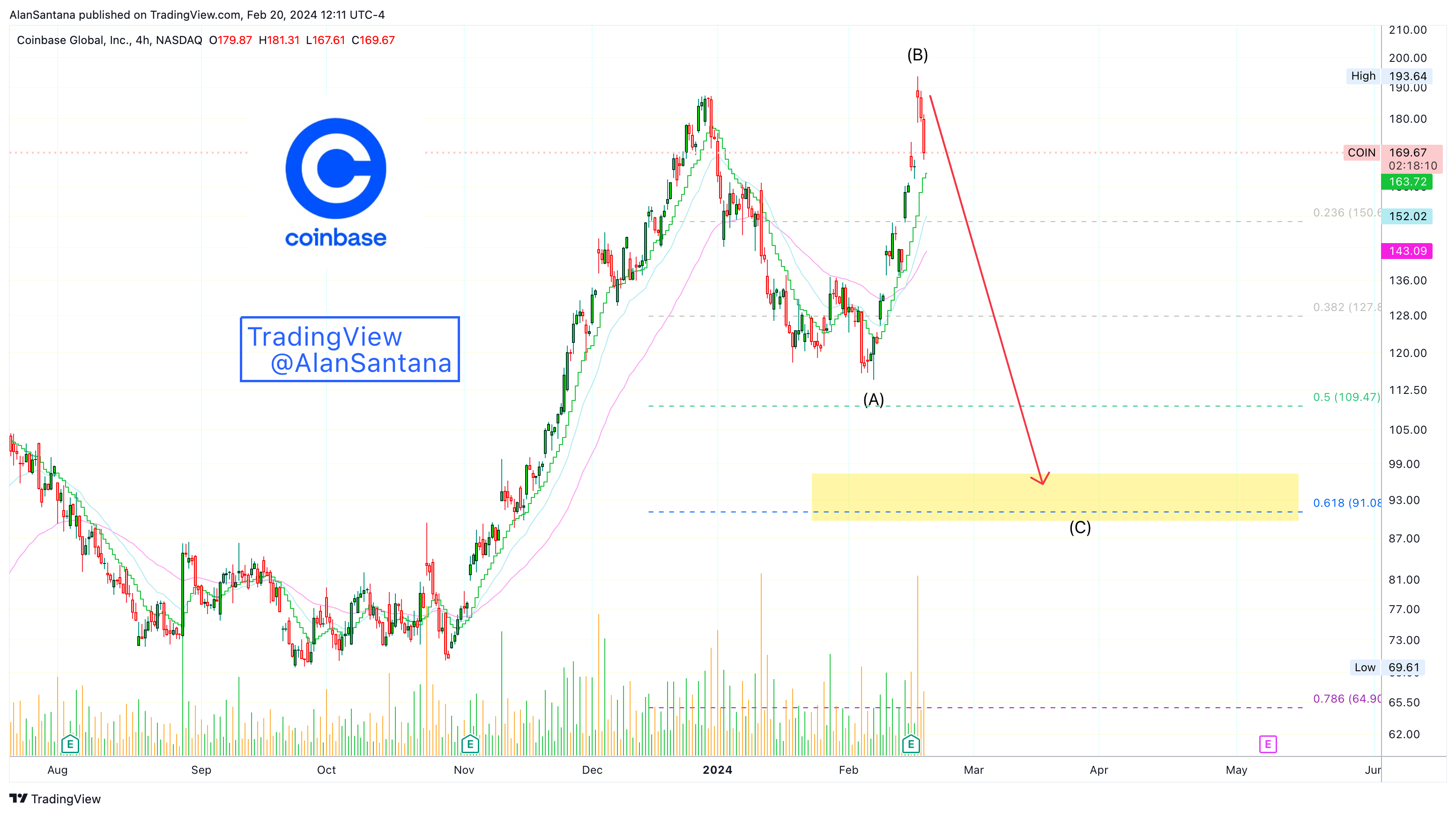 BATS:COIN Chart Image by MasterAnanda