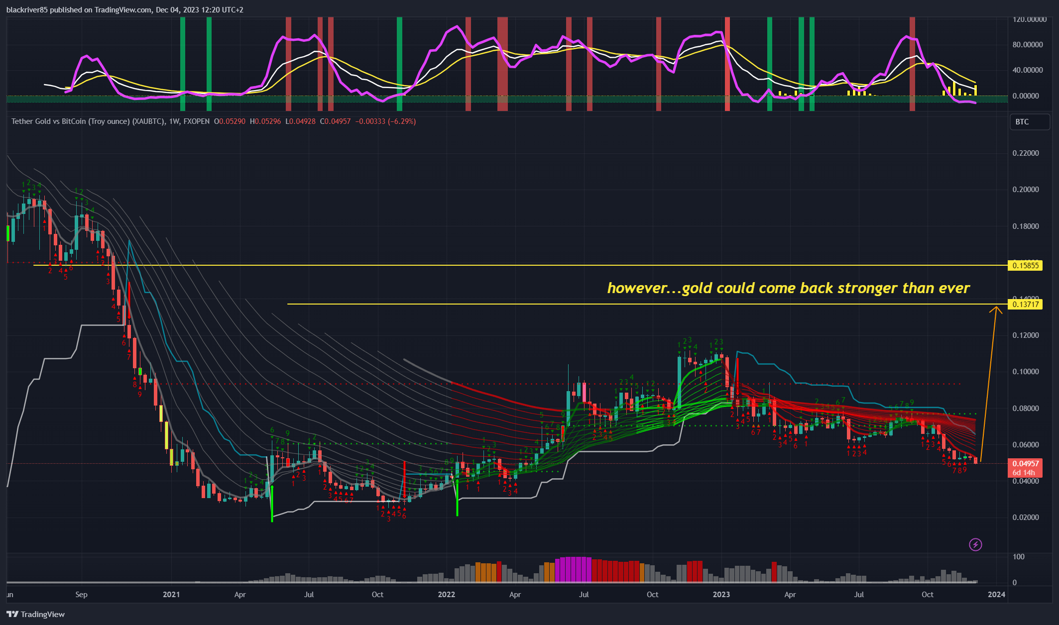 FXOPEN:XAUBTC Chart Image by blackriver85