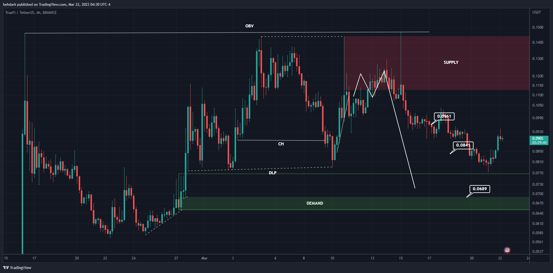 BINANCE:TRUUSDT Chart Image by behdark