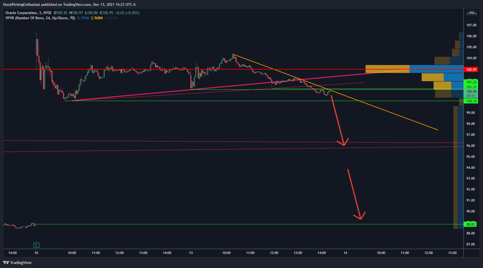NYSE:ORCL Chart Image by StockPickingEnthusiast