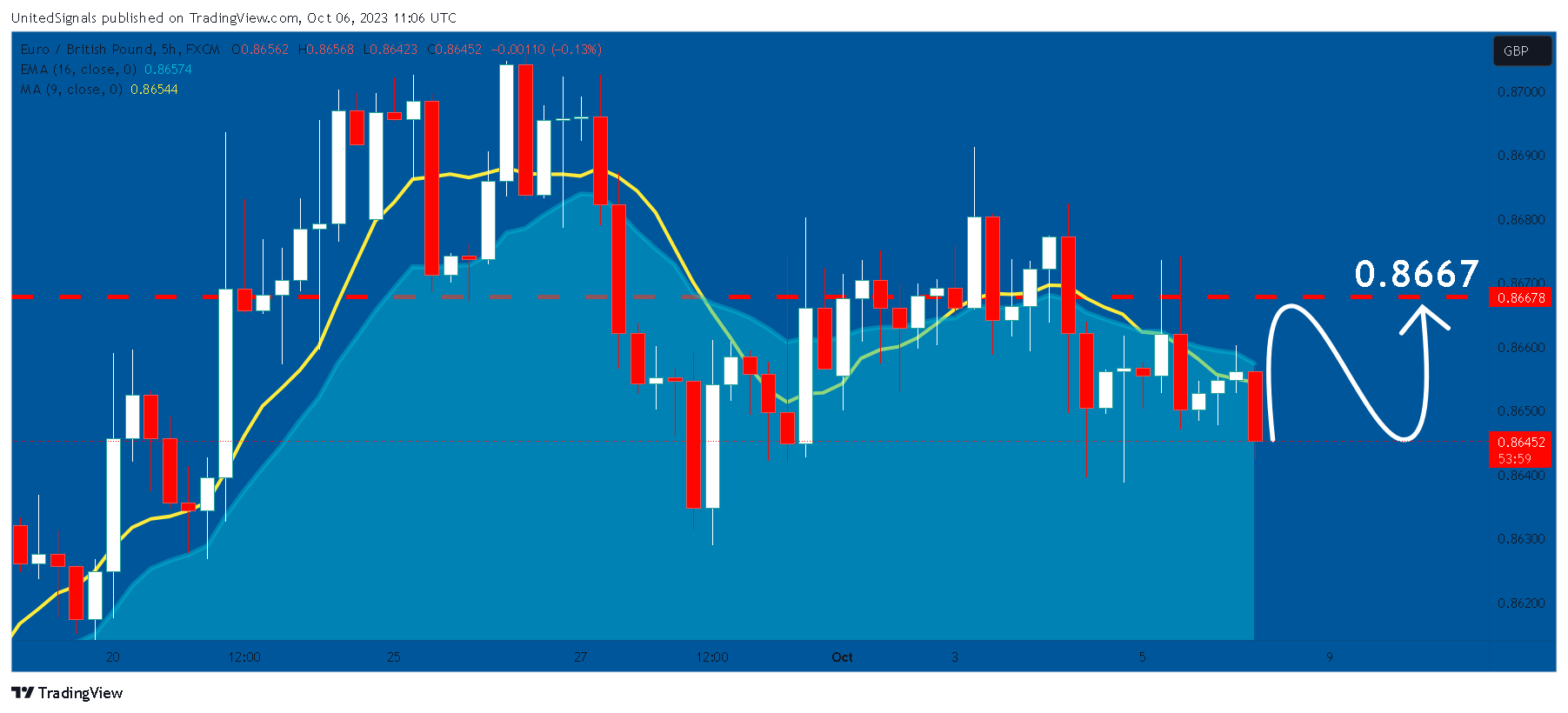 FX:EURGBP Chart Image by UnitedSignals