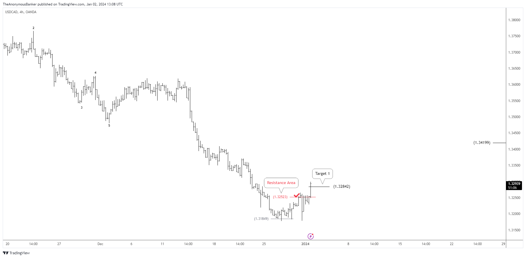 OANDA:USDCAD Chart Image by TheAnonymousBanker