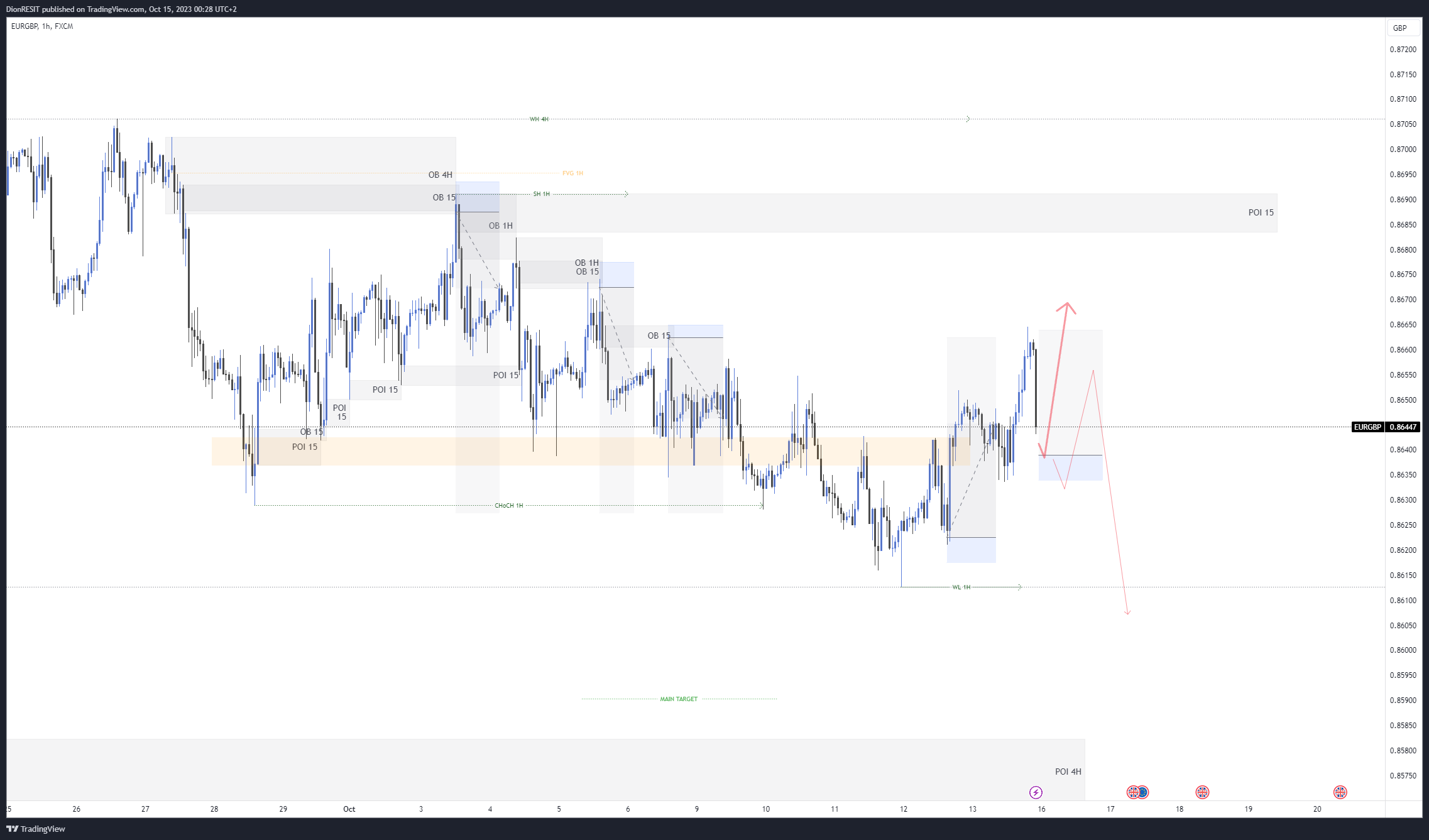 FX:EURGBP Chart Image by Dion-FX