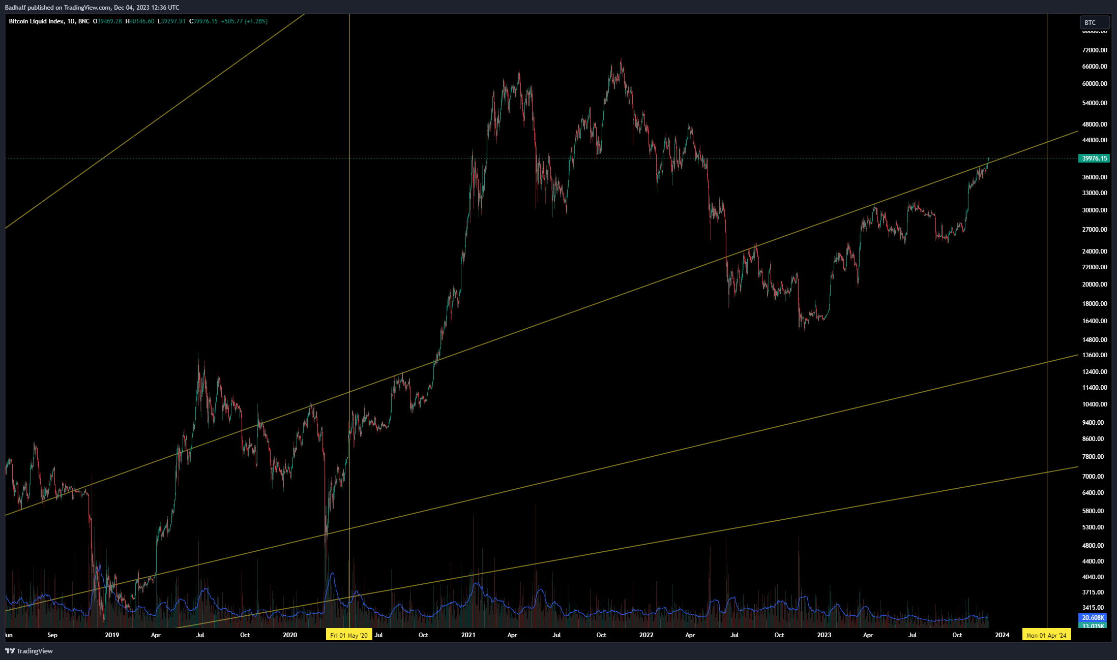 BNC:BLX Chart Image by Badhalf