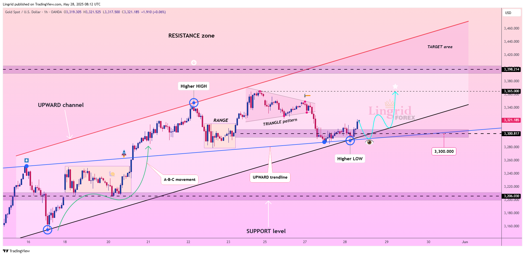 OANDA:XAUUSD Chart Image by Lingrid