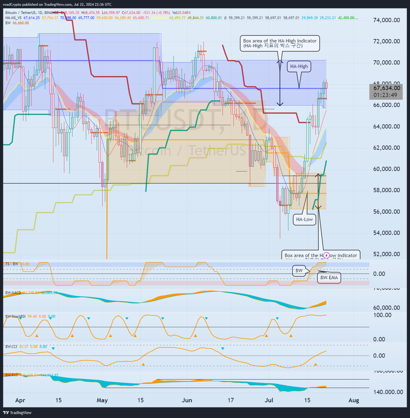 BINANCE:BTCUSDT Chart Image by readCrypto