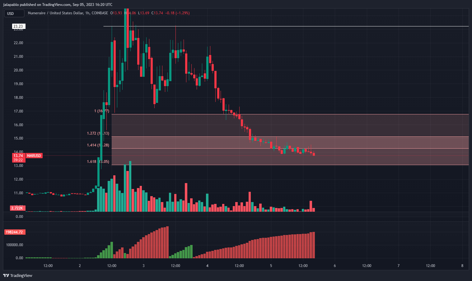 COINBASE:NMRUSD Chart Image by jalapablo