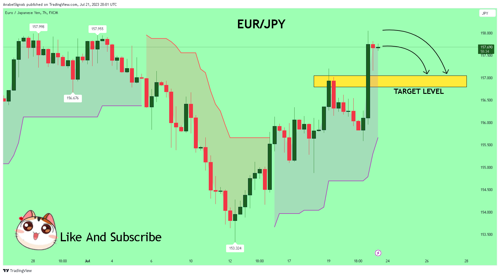 FX:EURJPY Chart Image by AnabelSignals