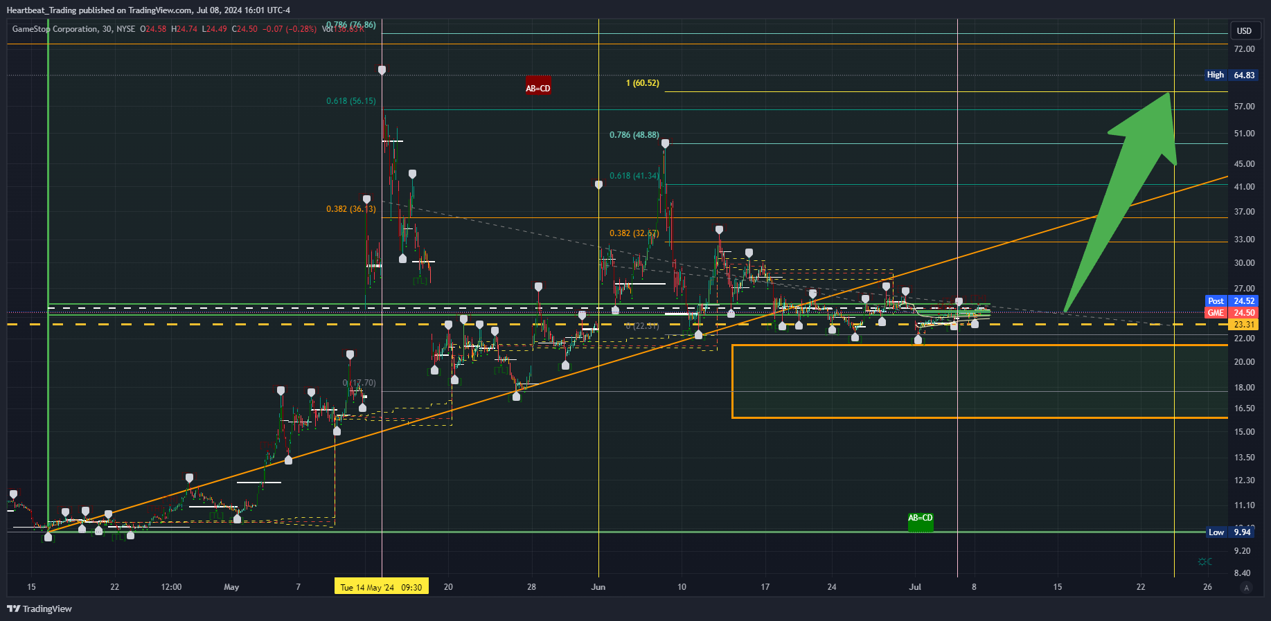 BATS:GME Chart Image by Heartbeat_Trading