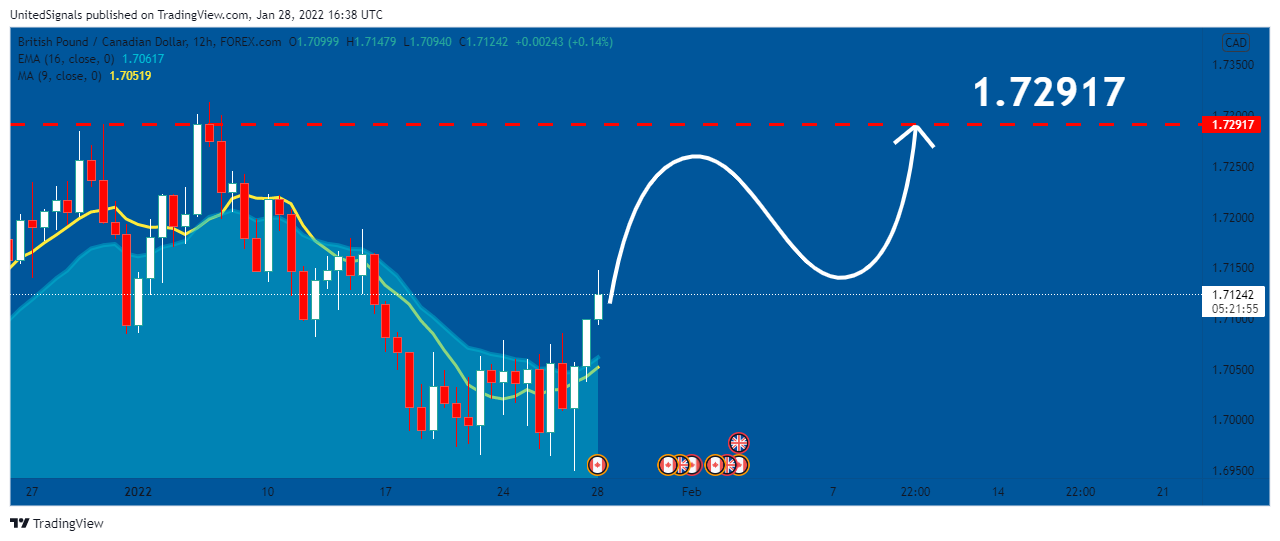 FOREXCOM:GBPCAD Chart Image by UnitedSignals