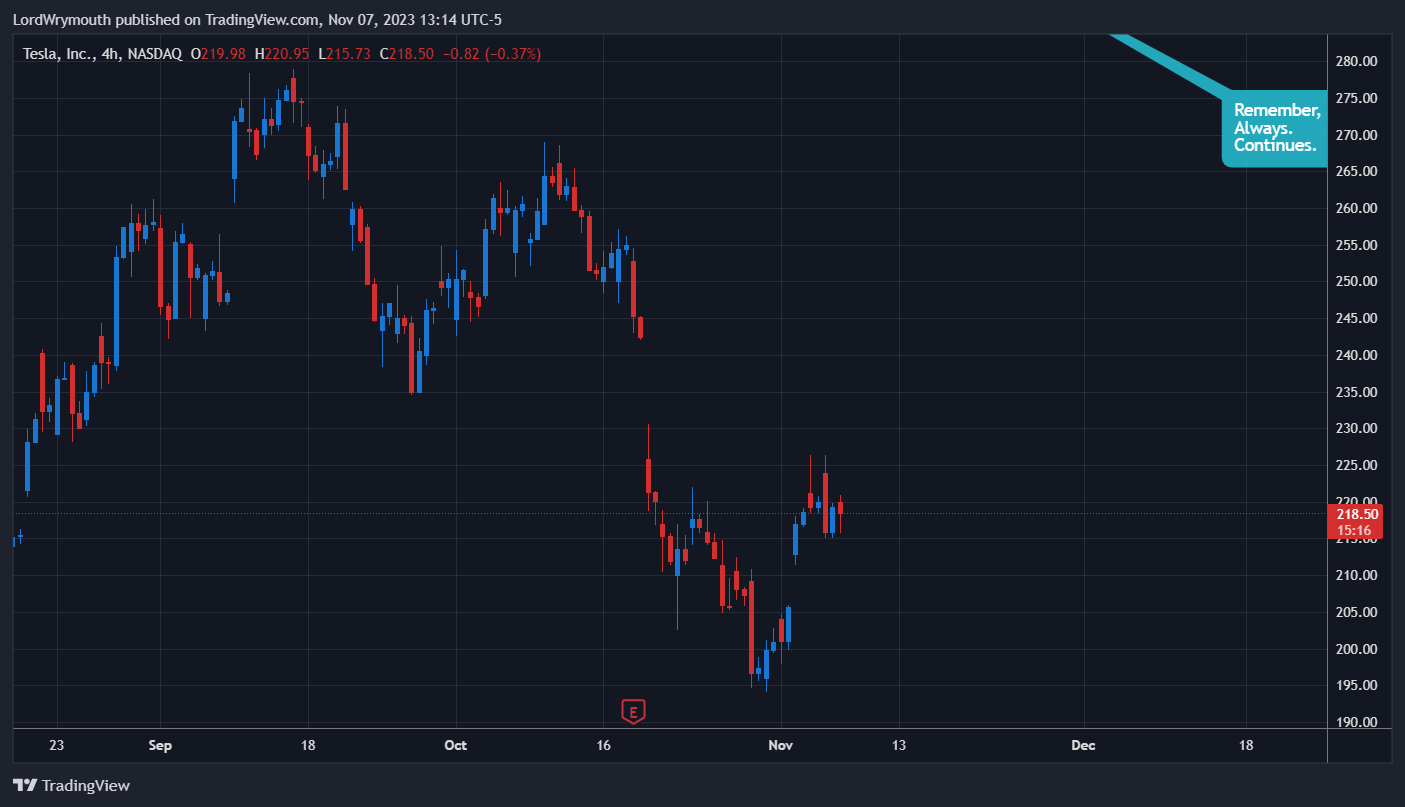 BATS:TSLA Chart Image by LordWrymouth