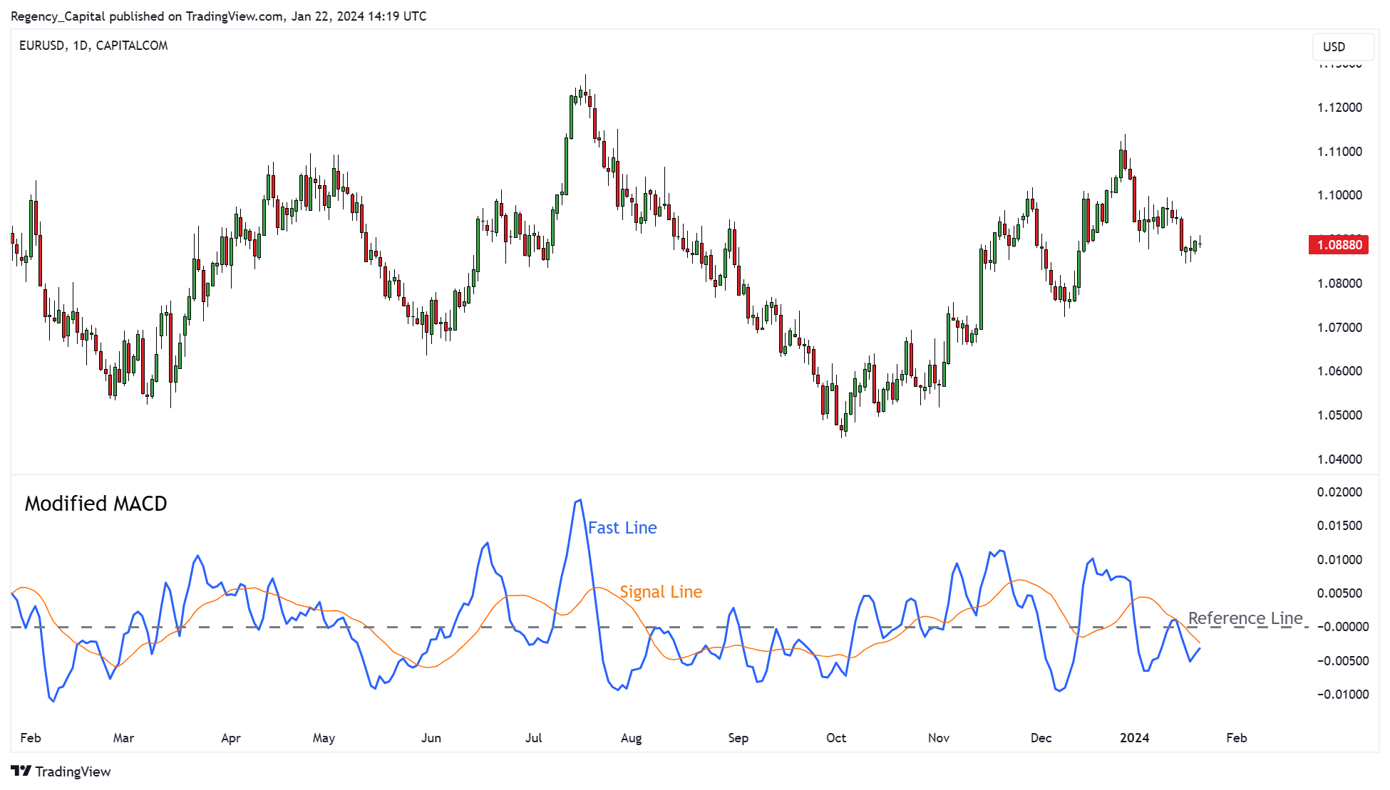 CAPITALCOM:EURUSD Chart Image by Regency_Capital